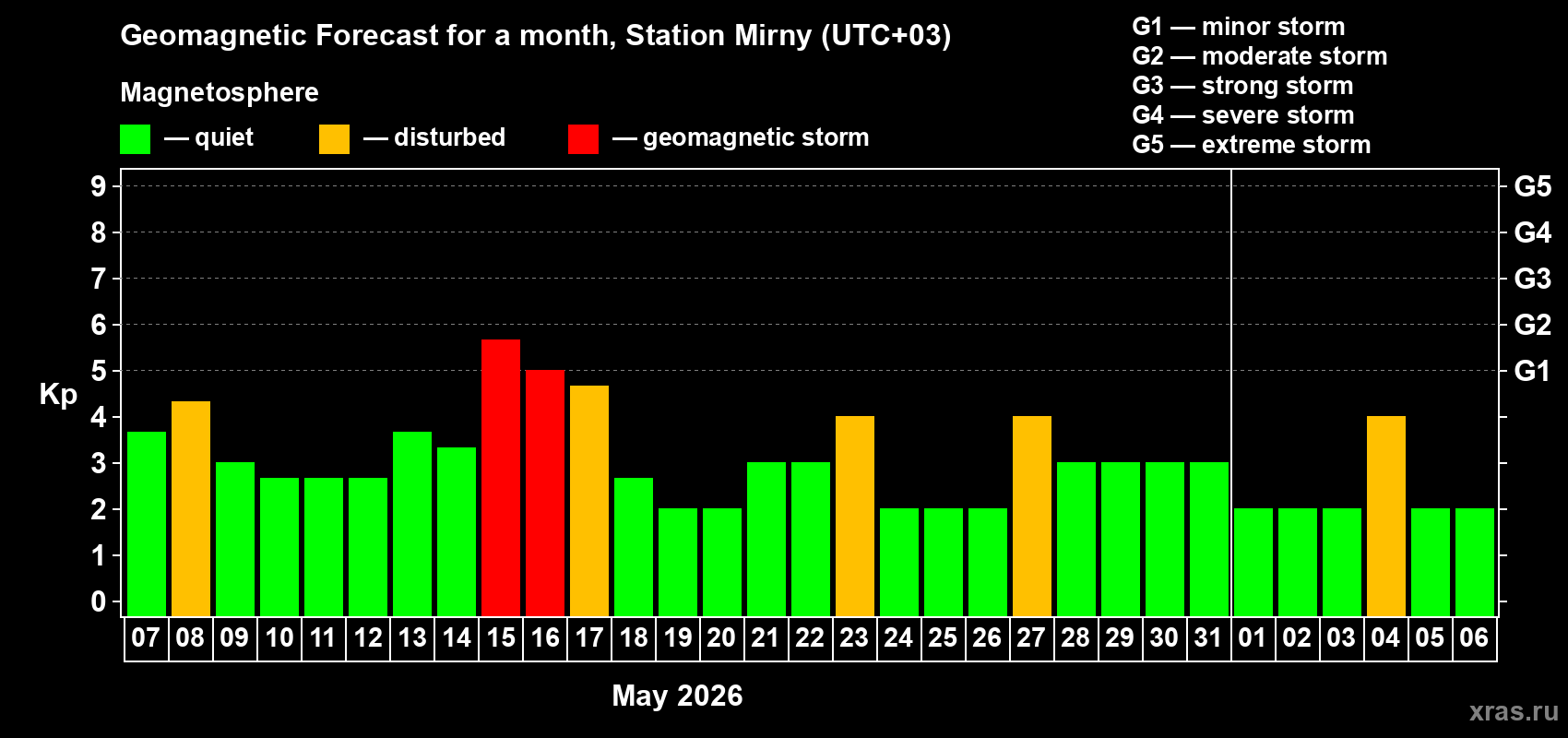 Forecast of the daily maximal value of geomagnetic index Kp for <b>1 month</b> (31 days) <b>from May 07, 2026 to Jun 06, 2026</b>