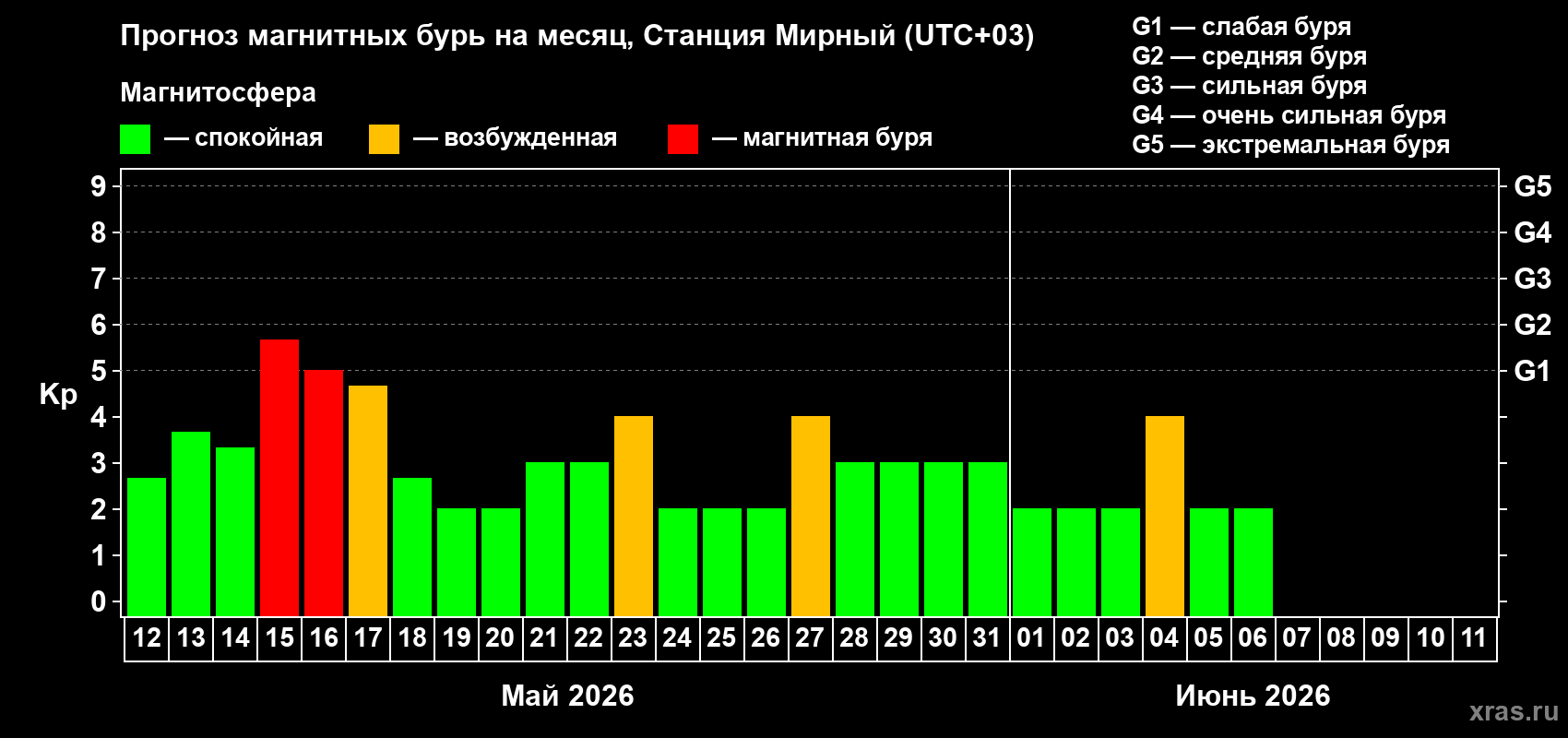 Прогноз максимального суточного геомагнитного индекса&nbsp;Kp на <b>1 месяц</b> (31 день) <b>с 12 мая по 11 июня 2026 г</b>