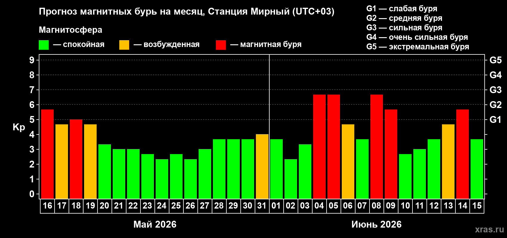 Прогноз максимального суточного геомагнитного индекса Kp на <b>1 месяц</b> (31 день) <b>с 16 мая по 15 июня 2026 г</b>