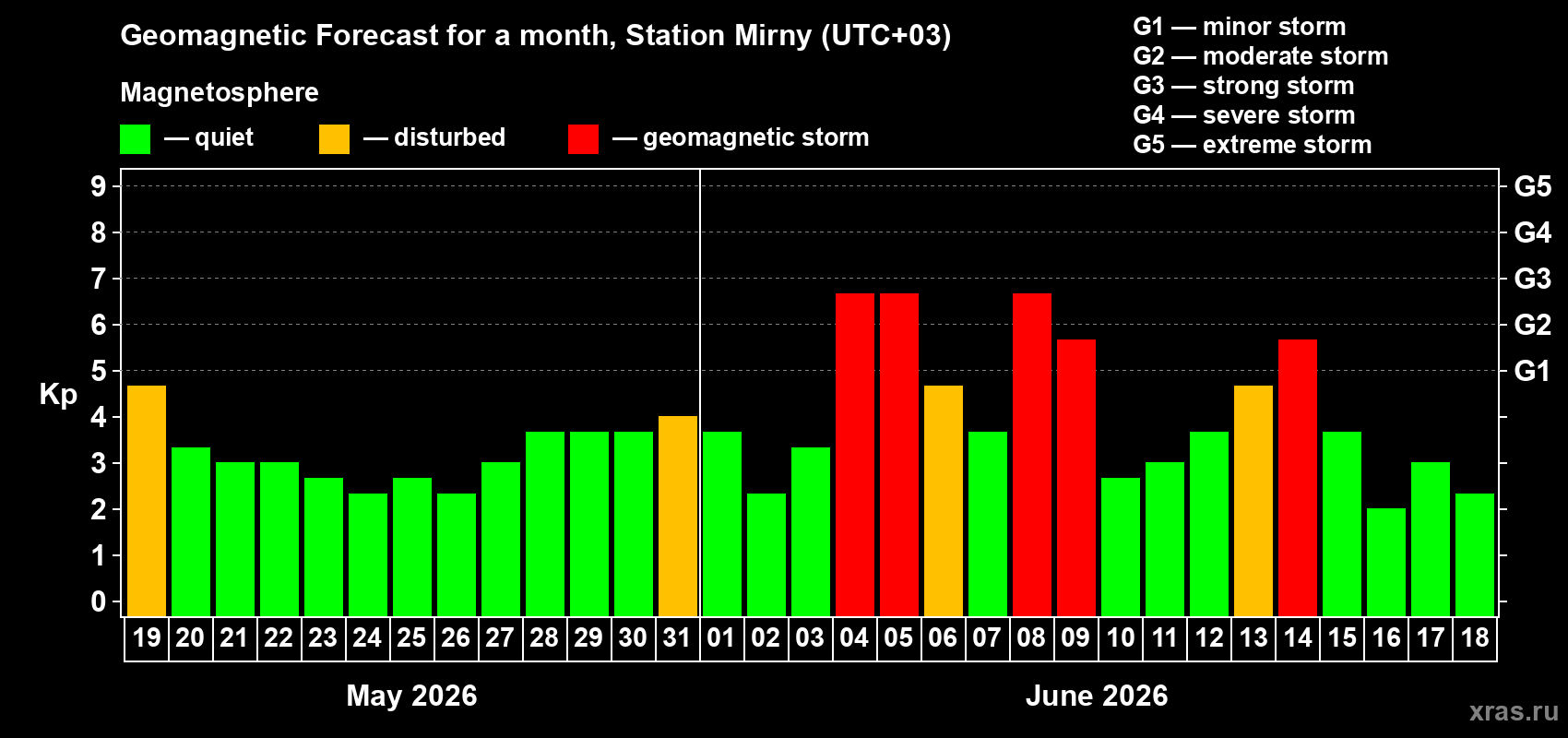 Forecast of the daily maximal value of geomagnetic index Kp for <b>1 month</b> (31 days) <b>from May 19, 2026 to Jun 18, 2026</b>
