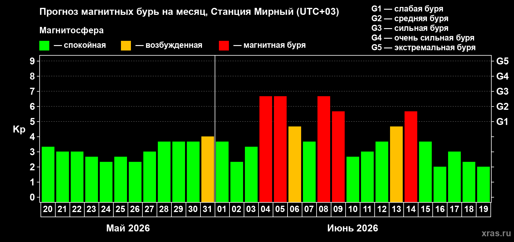 Прогноз максимального суточного геомагнитного индекса Kp на <b>1 месяц</b> (31 день) <b>с 20 мая по 19 июня 2026 г</b>