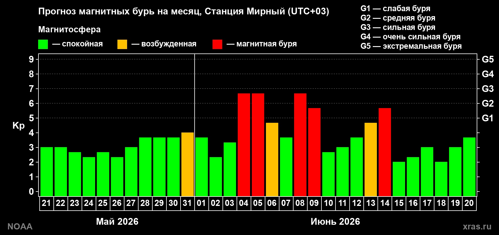 Прогноз максимального суточного геомагнитного индекса&nbsp;Kp на <b>1 месяц</b> (31 день) <b>с 21 мая по 20 июня 2026 г</b>