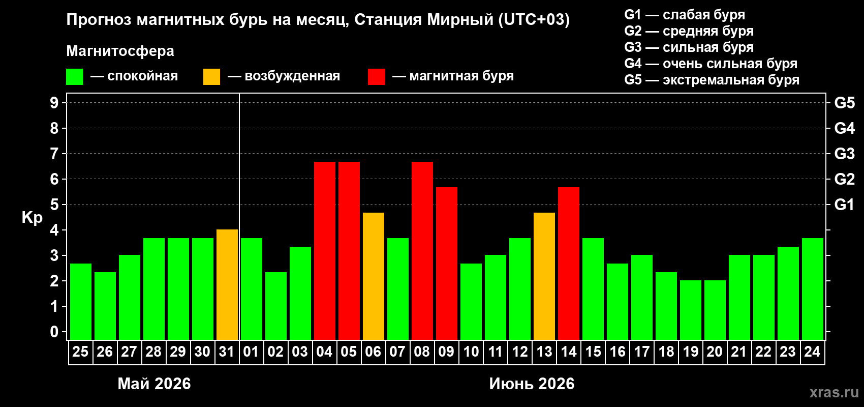 Прогноз максимального суточного геомагнитного индекса Kp на <b>1 месяц</b> (31 день) <b>с 25 мая по 24 июня 2026 г</b>