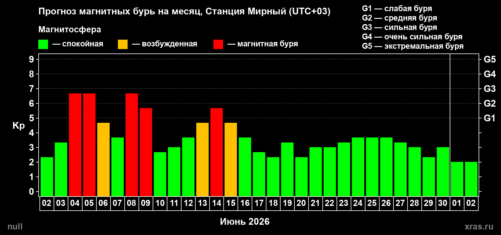 Прогноз максимального суточного геомагнитного индекса Kp на <b>1 месяц</b> (31 день) <b>с 02 июня по 02 июля 2026 г</b>