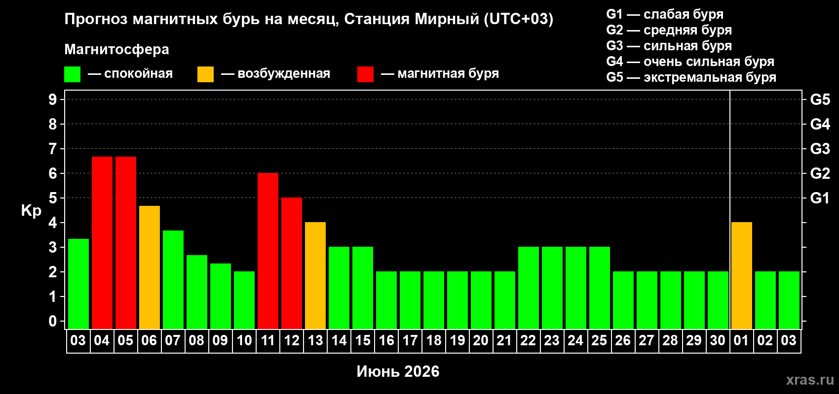 Прогноз максимального суточного геомагнитного индекса Kp на <b>1 месяц</b> (31 день) <b>с 03 июня по 03 июля 2026 г</b>