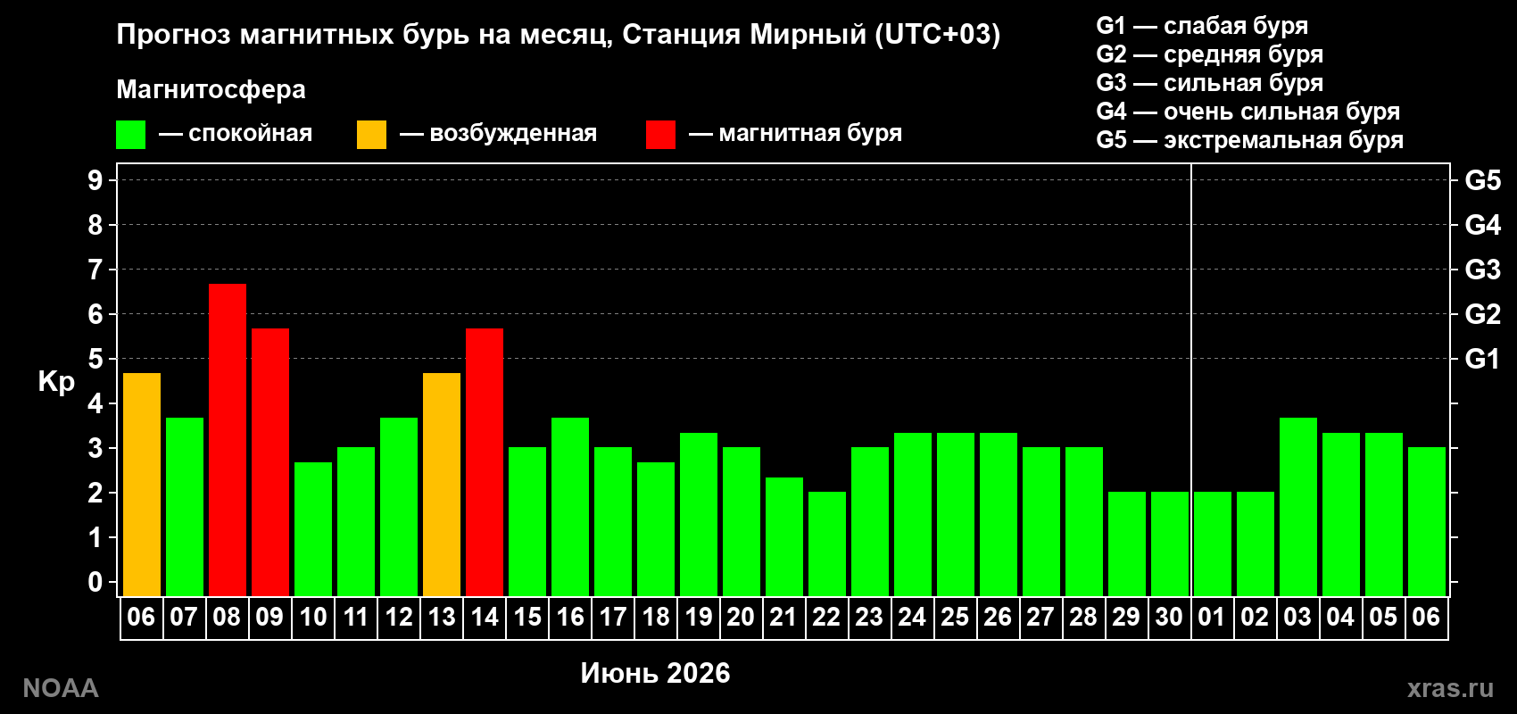 Прогноз максимального суточного геомагнитного индекса Kp на <b>1 месяц</b> (31 день) <b>с 06 июня по 06 июля 2026 г</b>