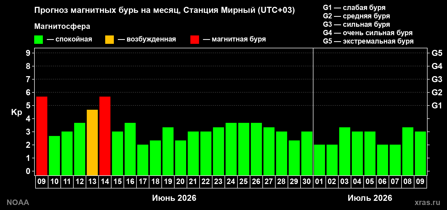 Прогноз максимального суточного геомагнитного индекса Kp на <b>1 месяц</b> (31 день) <b>с 09 июня по 09 июля 2026 г</b>
