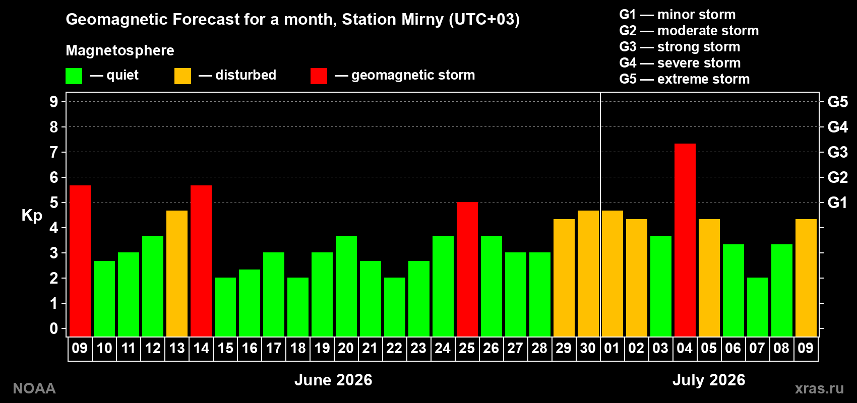 Geomagnetic index Kp forecast for the next month
