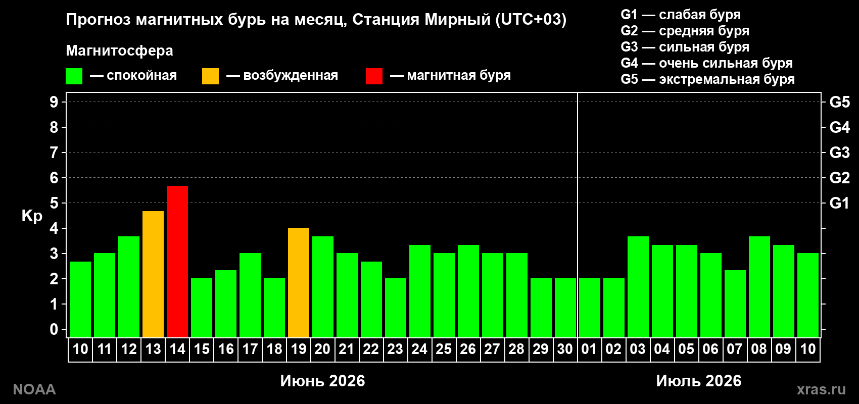 Прогноз максимального суточного геомагнитного индекса Kp на <b>1 месяц</b> (31 день) <b>с 10 июня по 10 июля 2026 г</b>