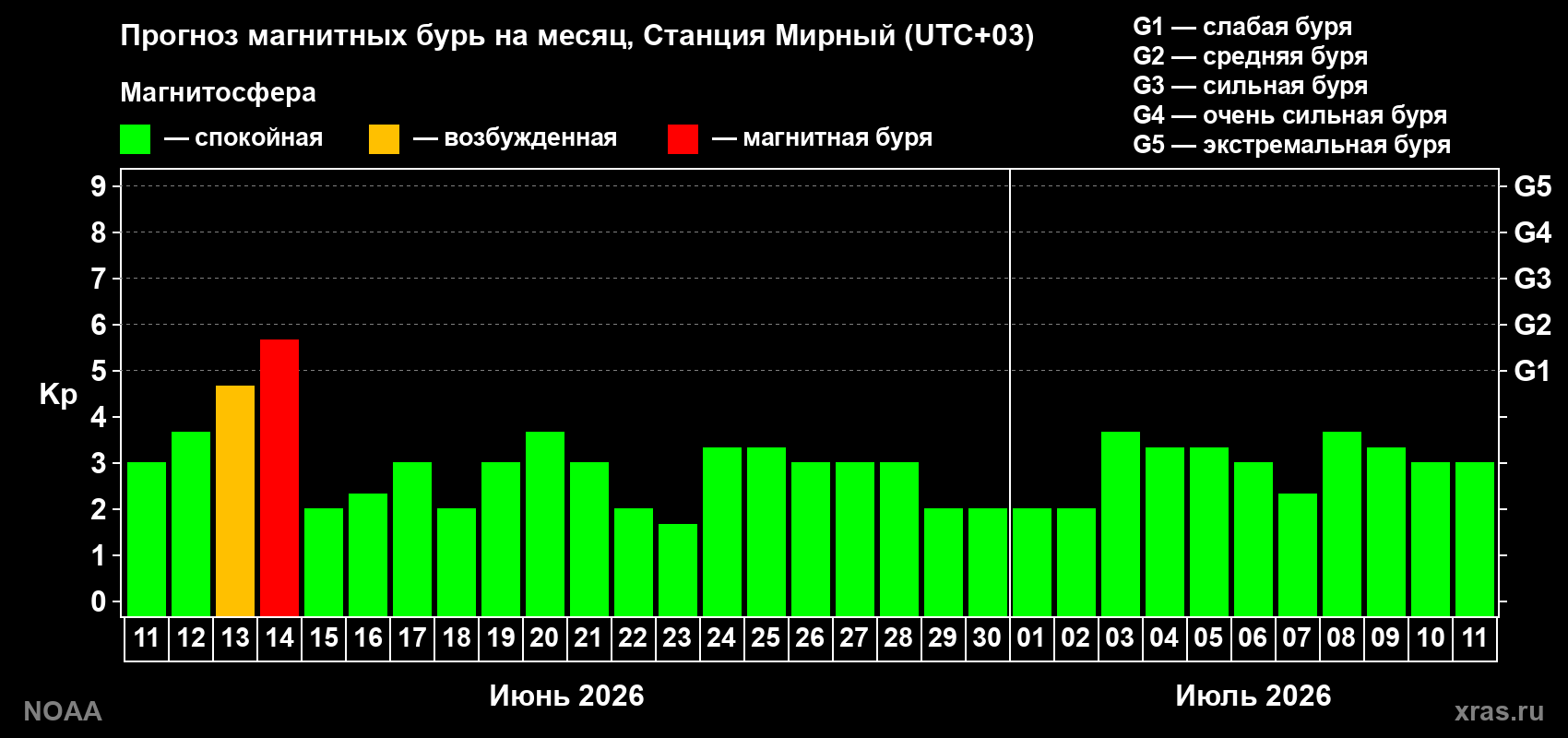 Прогноз максимального суточного геомагнитного индекса&nbsp;Kp на <b>1 месяц</b> (31 день) <b>с 11 июня по 11 июля 2026 г</b>
