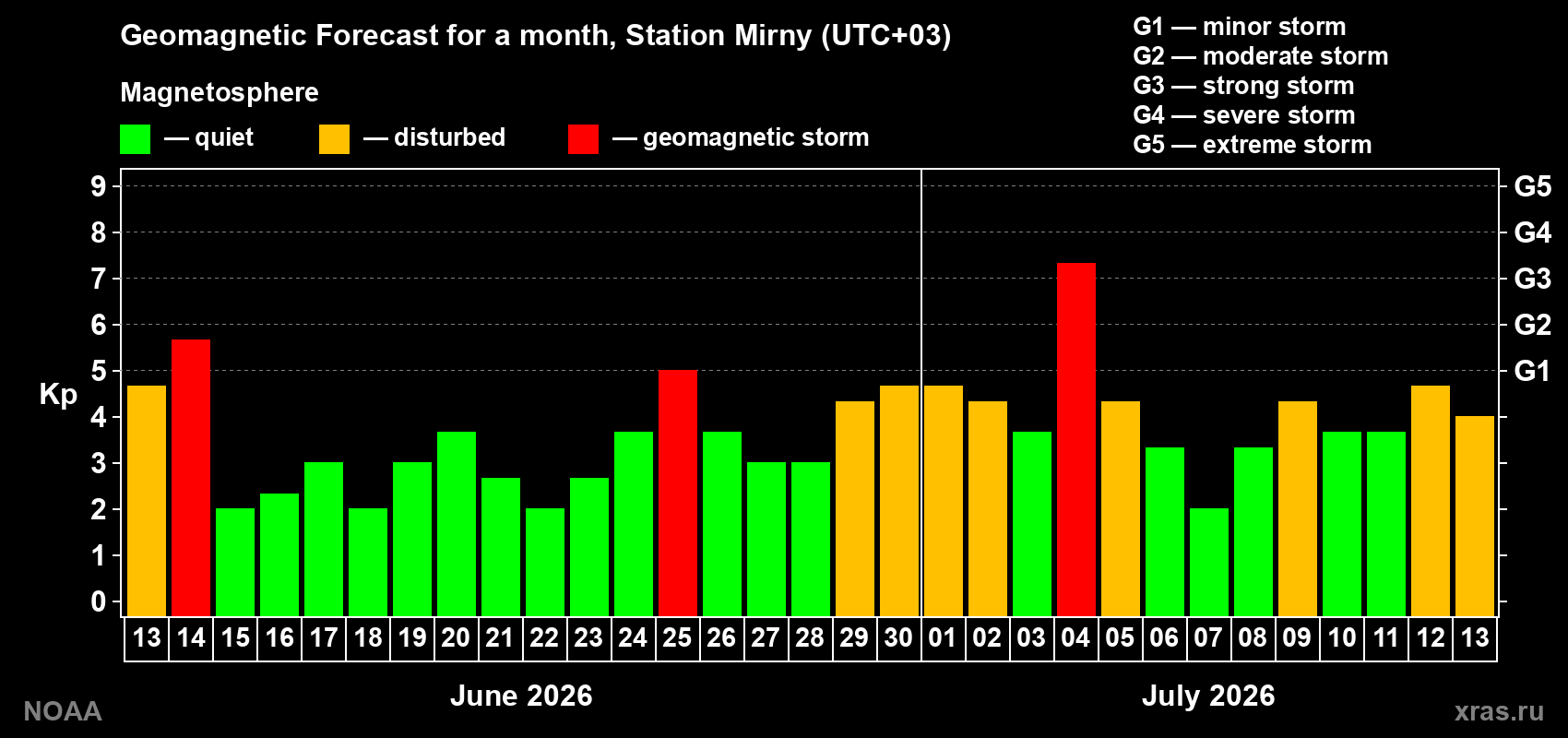Geomagnetic index Kp forecast for the next month