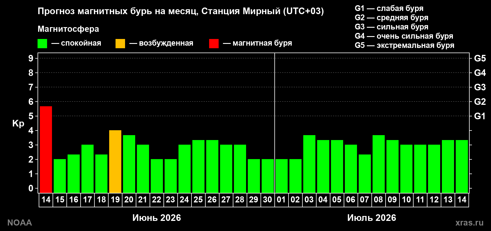 Прогноз максимального суточного геомагнитного индекса&nbsp;Kp на <b>1 месяц</b> (31 день) <b>с 14 июня по 14 июля 2026 г</b>