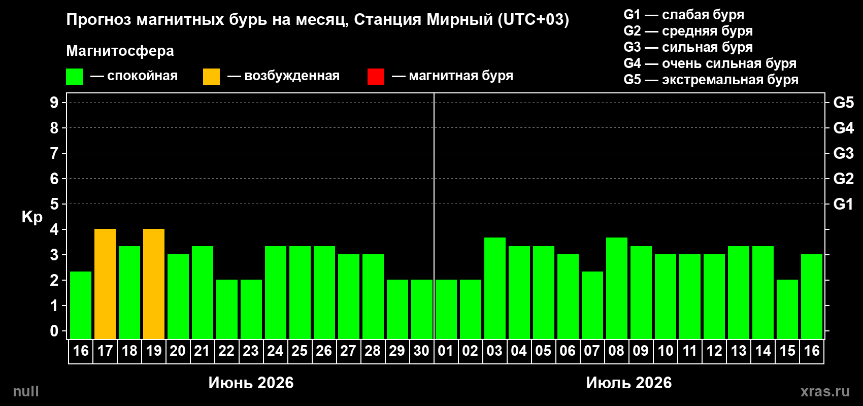 Прогноз максимального суточного геомагнитного индекса Kp на <b>1 месяц</b> (31 день) <b>с 16 июня по 16 июля 2026 г</b>