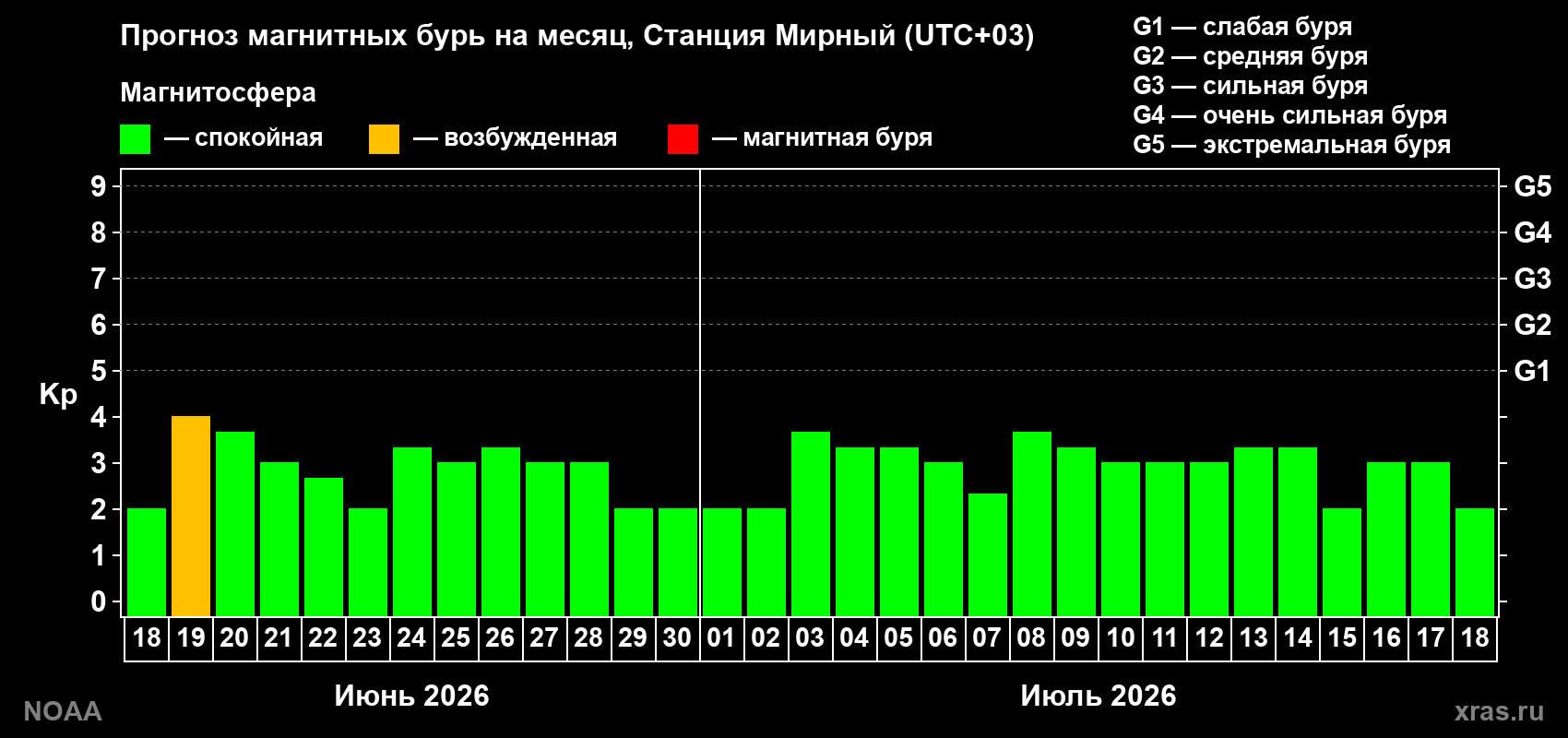 Прогноз максимального суточного геомагнитного индекса Kp на <b>1 месяц</b> (31 день) <b>с 18 июня по 18 июля 2026 г</b>