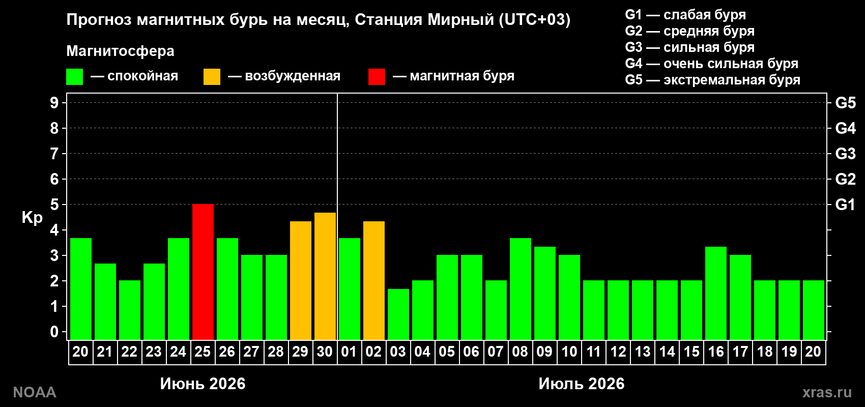 Прогноз максимального суточного геомагнитного индекса&nbsp;Kp на <b>1 месяц</b> (31 день) <b>с 20 июня по 20 июля 2026 г</b>