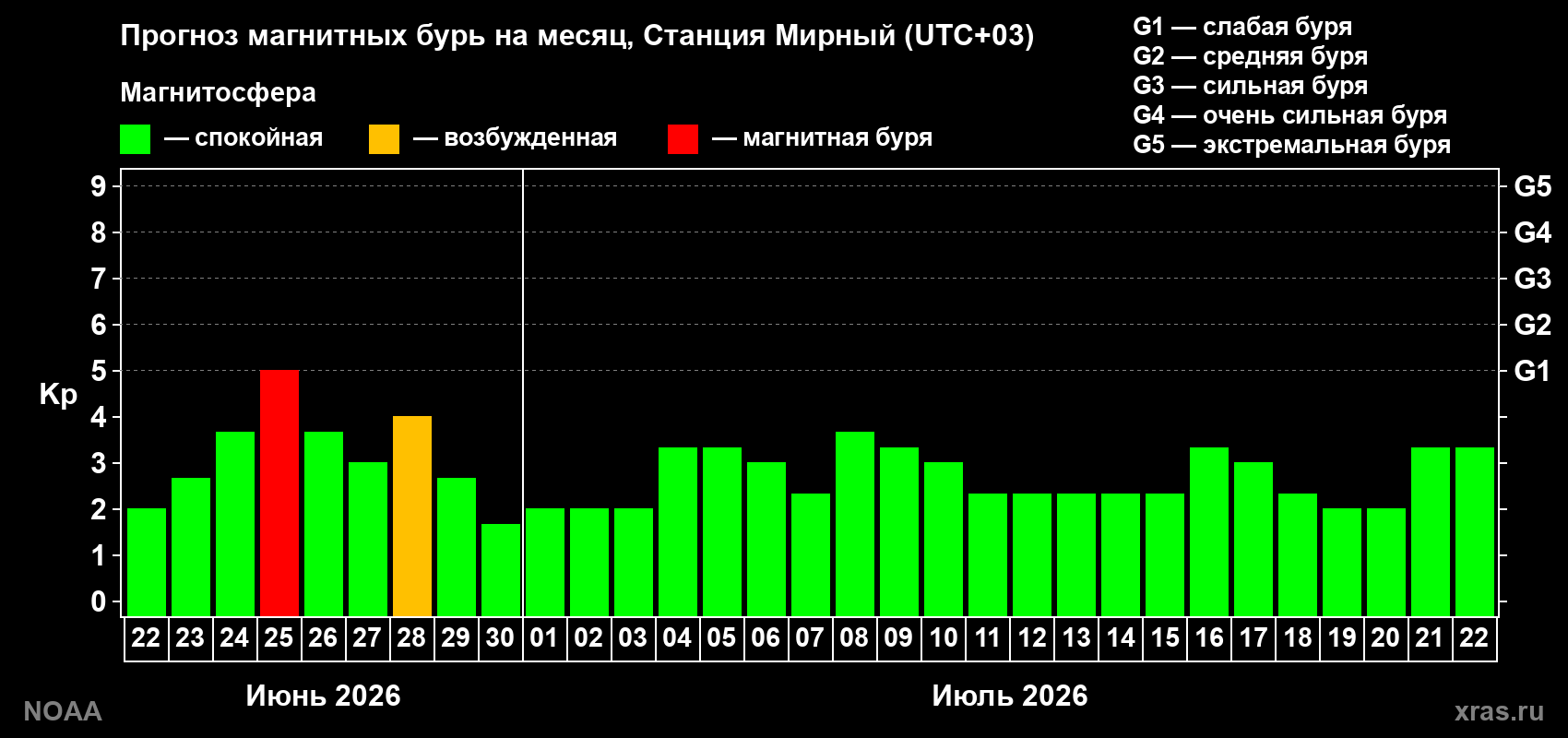 Прогноз максимального суточного геомагнитного индекса&nbsp;Kp на <b>1 месяц</b> (31 день) <b>с 22 июня по 22 июля 2026 г</b>