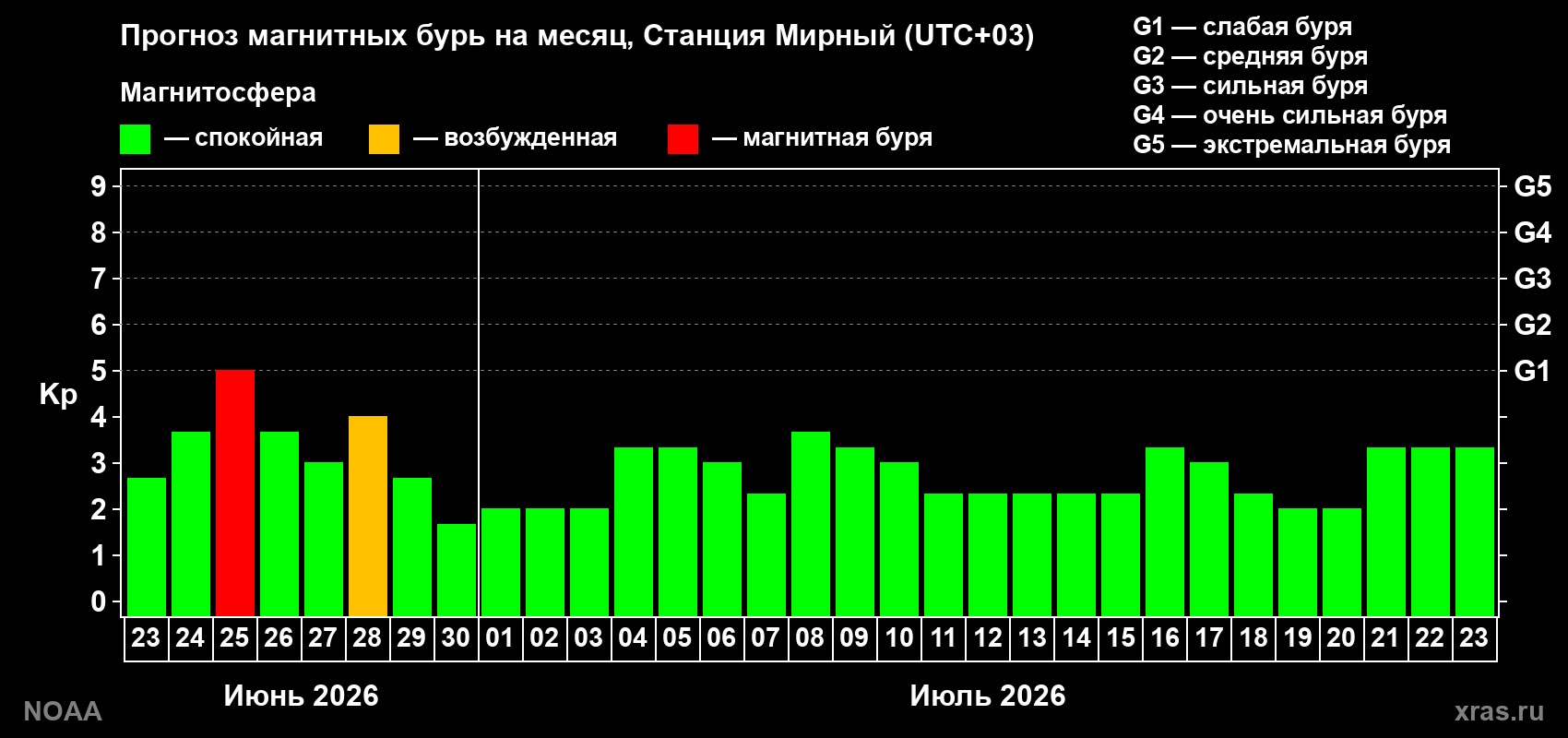 Прогноз максимального суточного геомагнитного индекса&nbsp;Kp на <b>1 месяц</b> (31 день) <b>с 23 июня по 23 июля 2026 г</b>