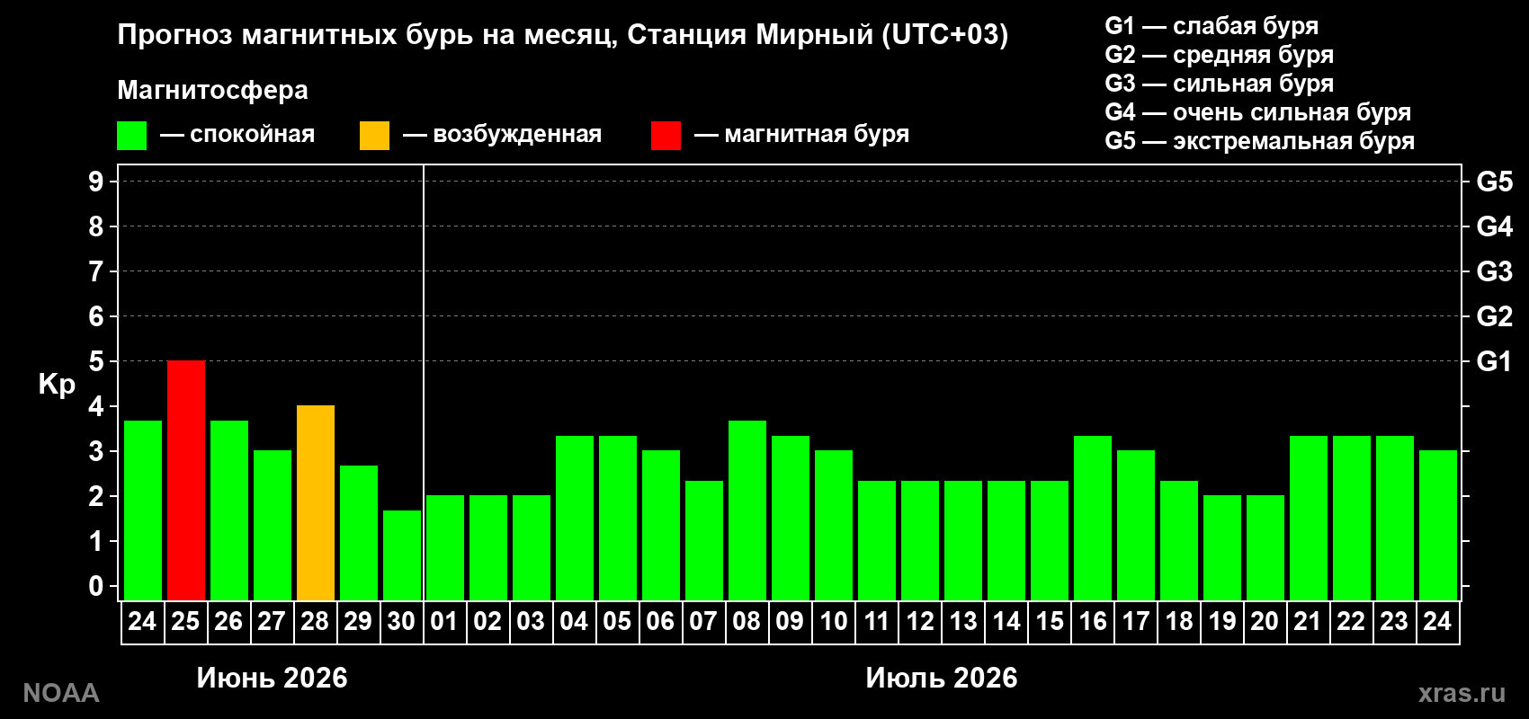 Прогноз максимального суточного геомагнитного индекса&nbsp;Kp на <b>1 месяц</b> (31 день) <b>с 24 июня по 24 июля 2026 г</b>