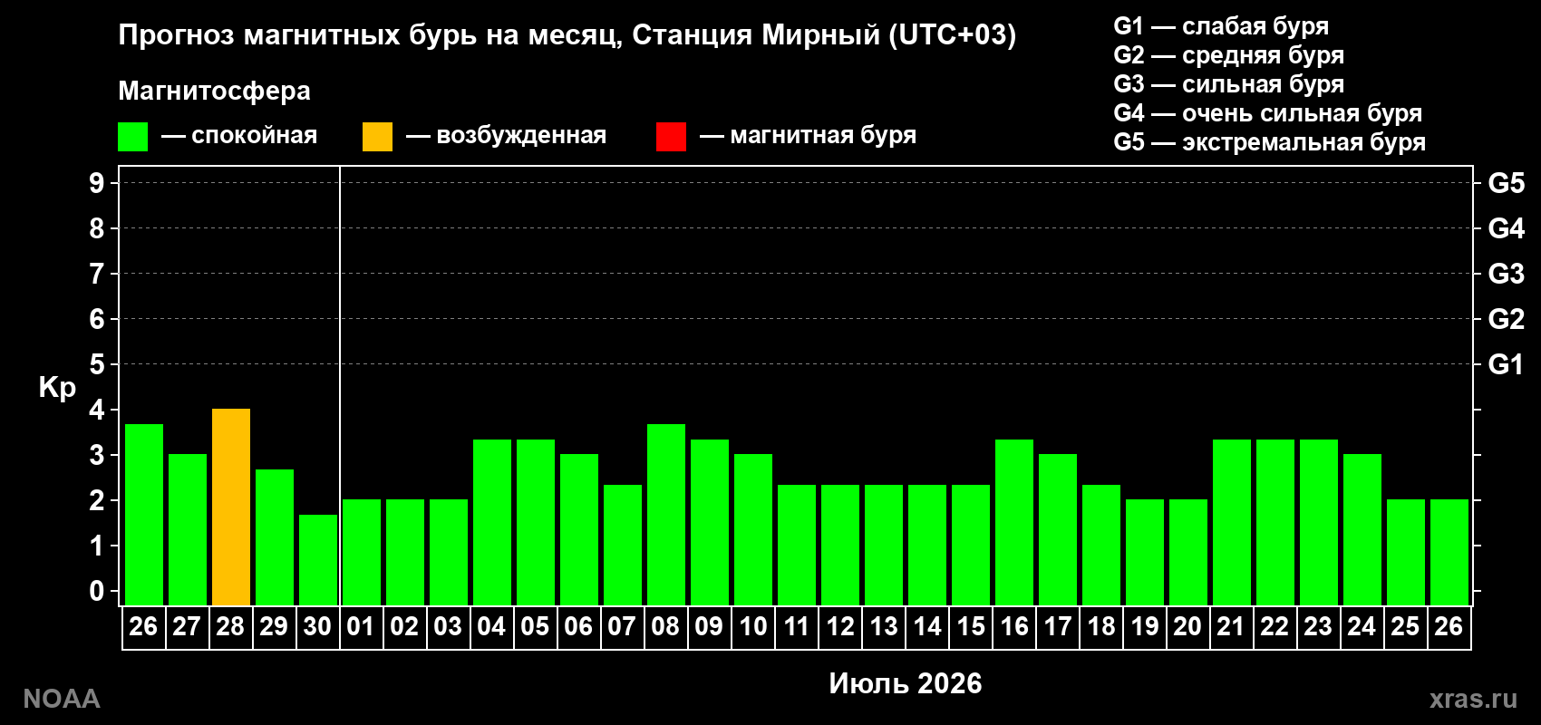 Прогноз максимального суточного геомагнитного индекса&nbsp;Kp на <b>1 месяц</b> (31 день) <b>с 26 июня по 26 июля 2026 г</b>