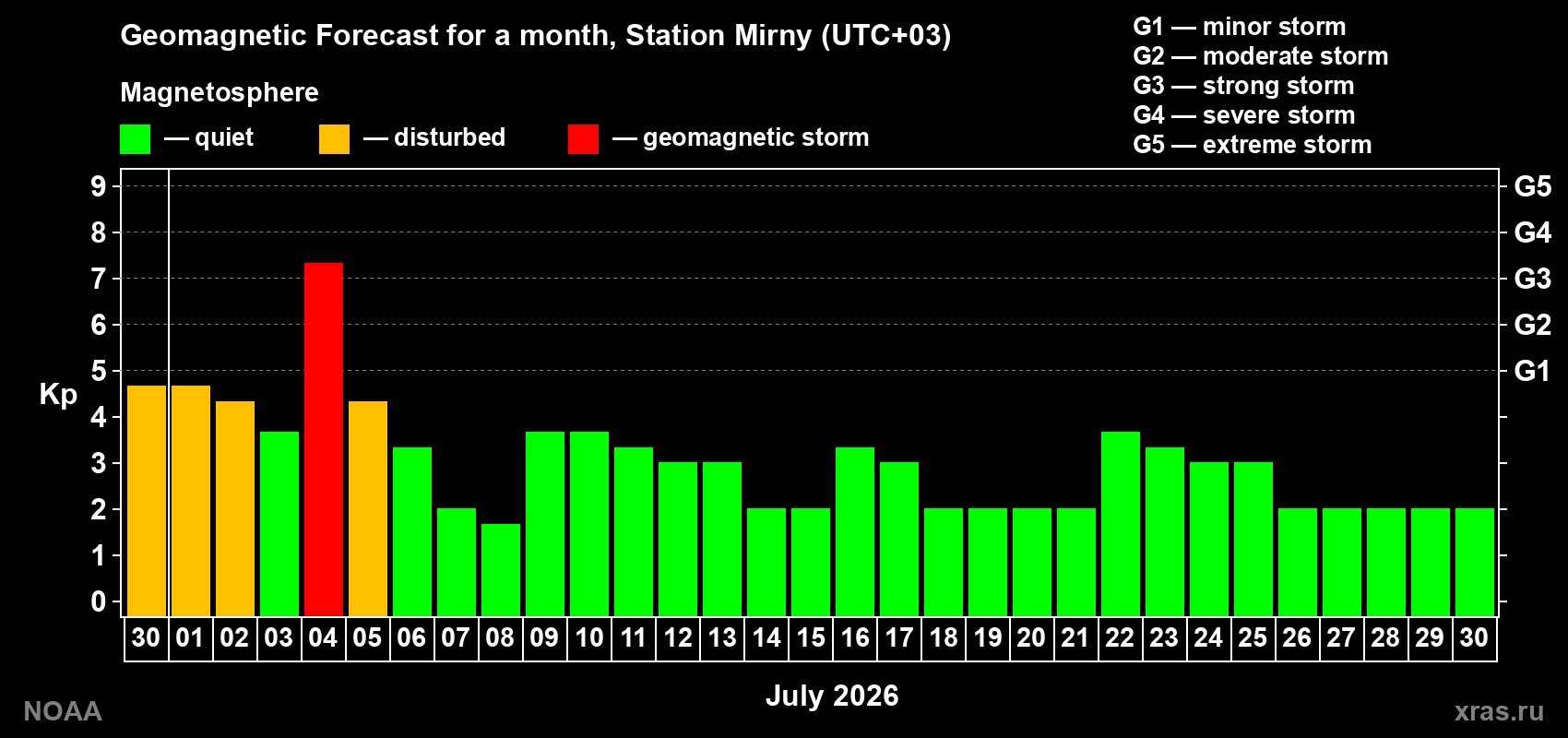 Kp long forecast