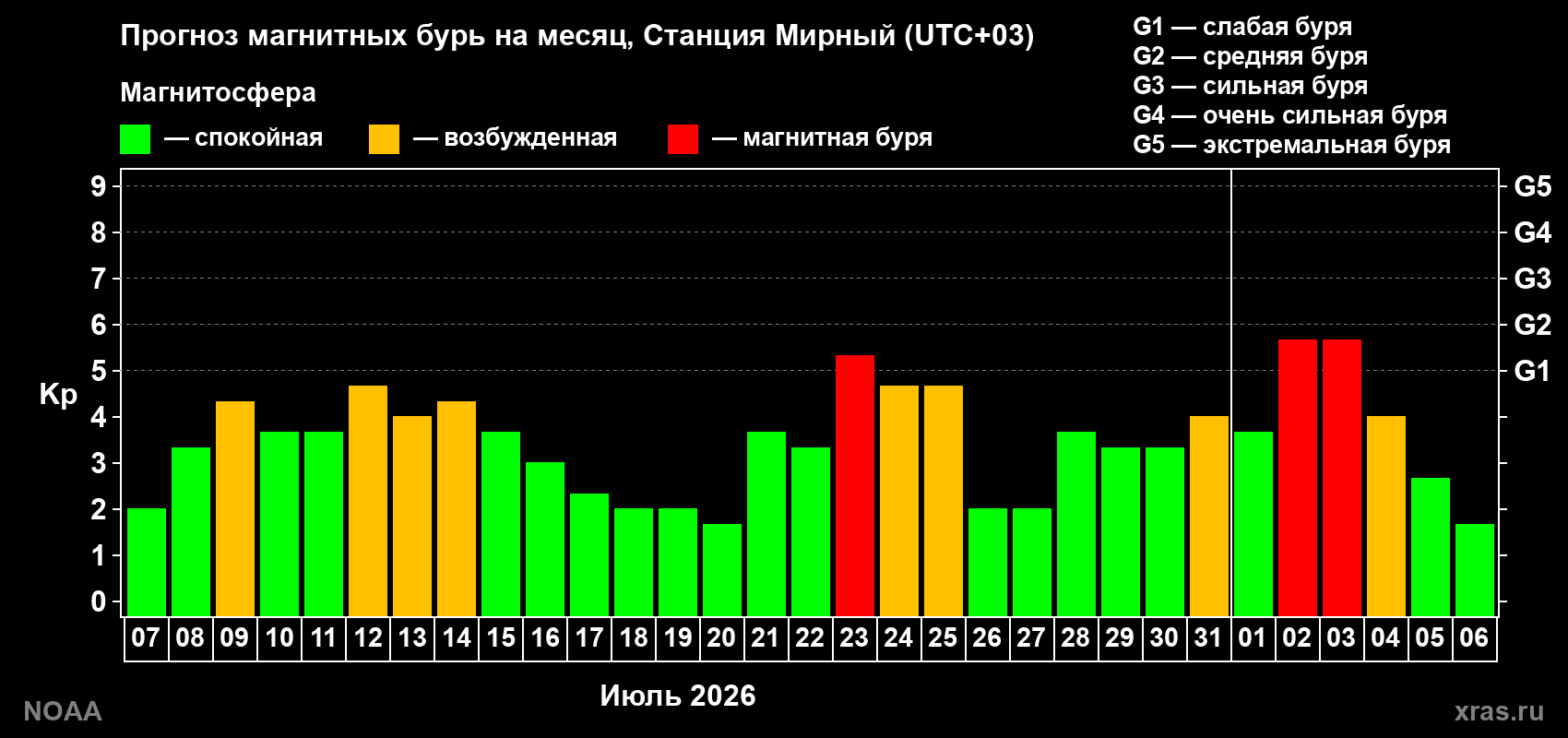 Прогноз геомагнитного индекса Kp на следующий месяц