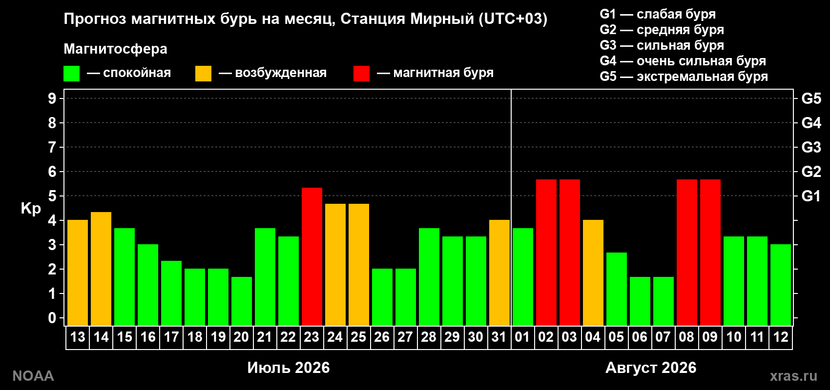 Прогноз геомагнитного индекса Kp на следующий месяц