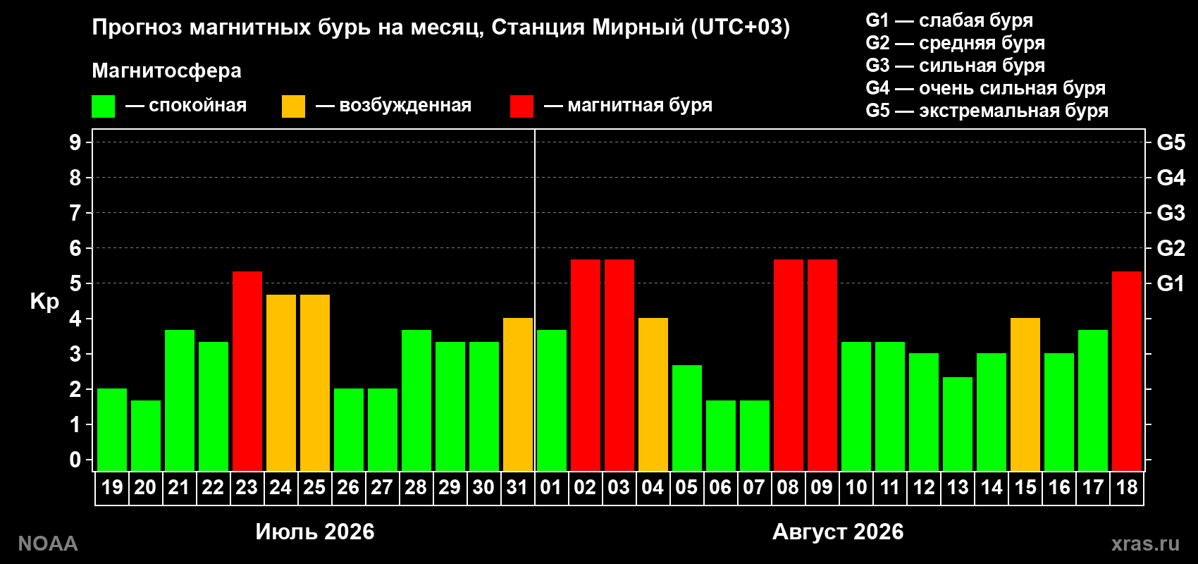 Прогноз геомагнитного индекса Kp на следующий месяц