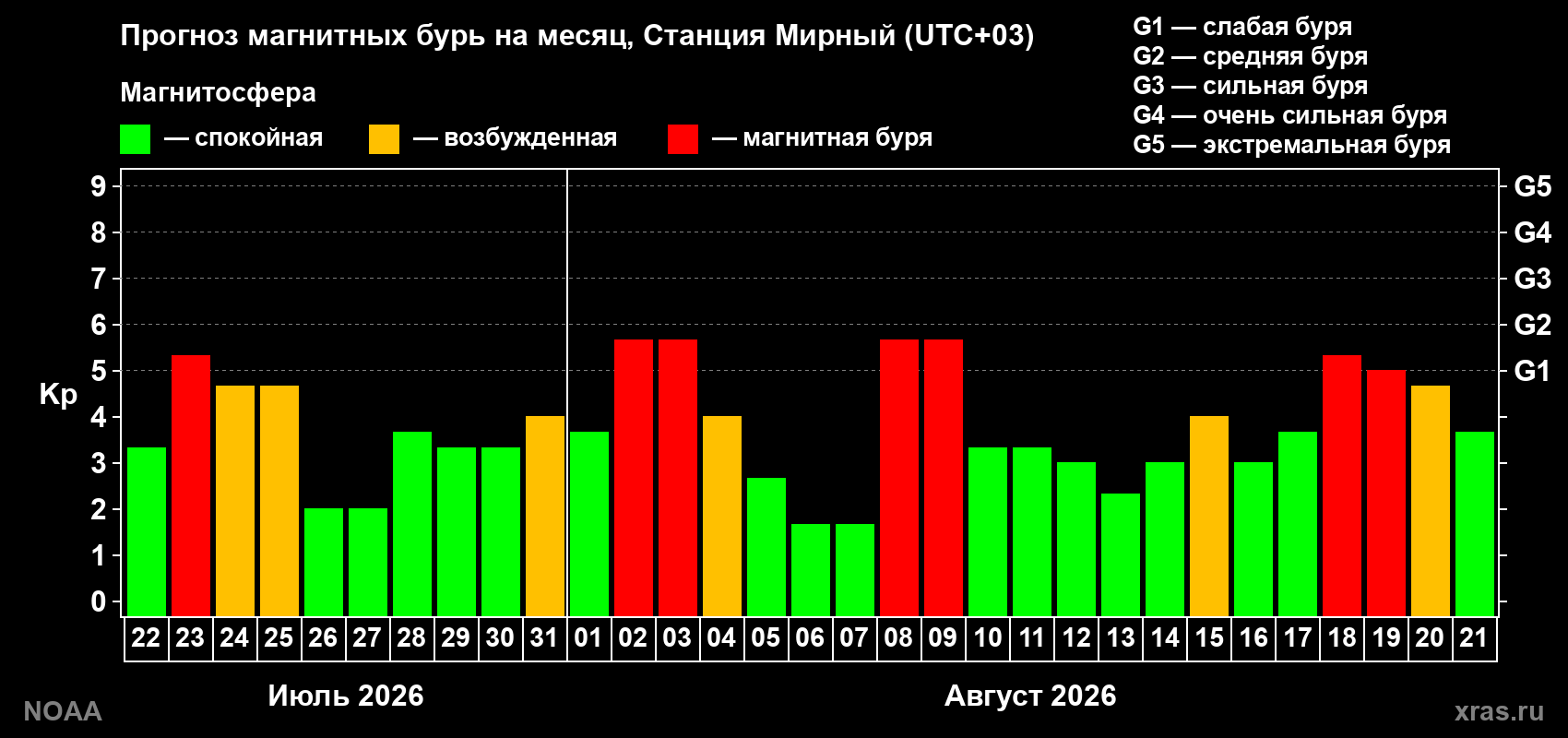 Прогноз геомагнитного индекса Kp на следующий месяц