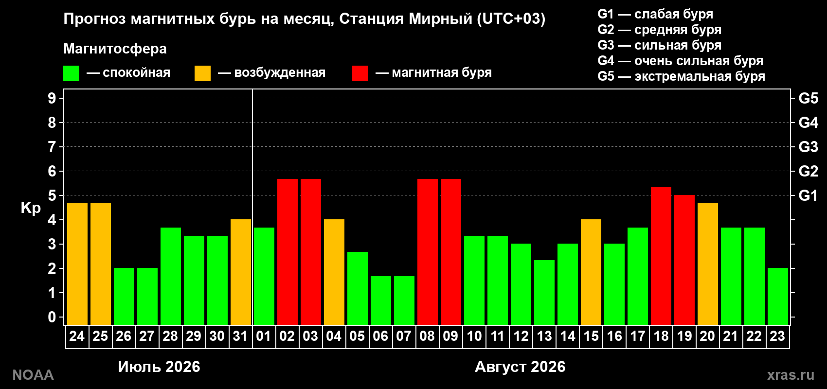 Прогноз геомагнитного индекса Kp на следующий месяц