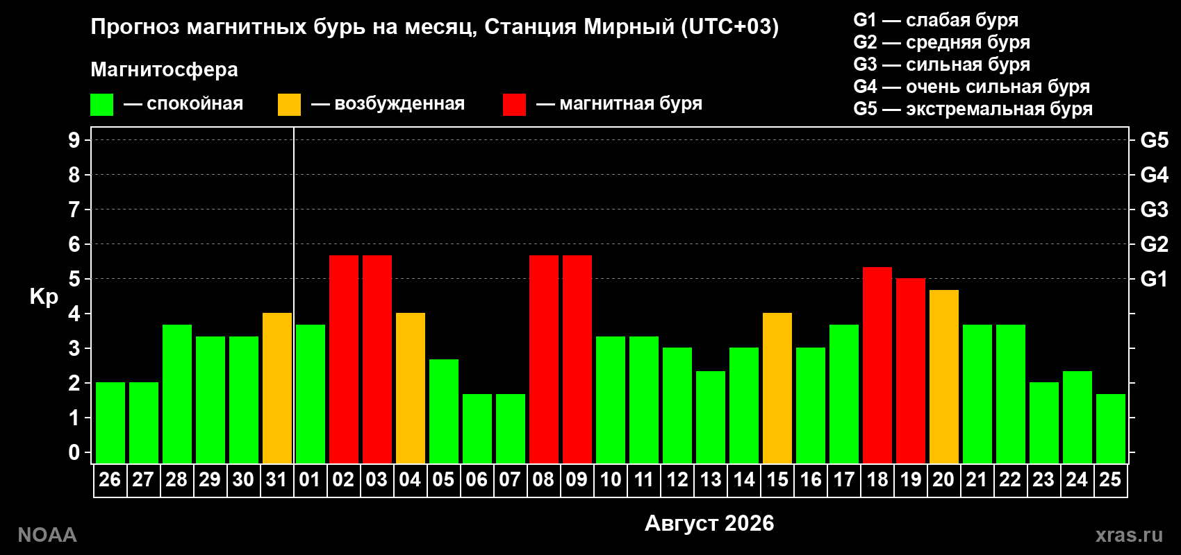 Прогноз геомагнитного индекса Kp на следующий месяц