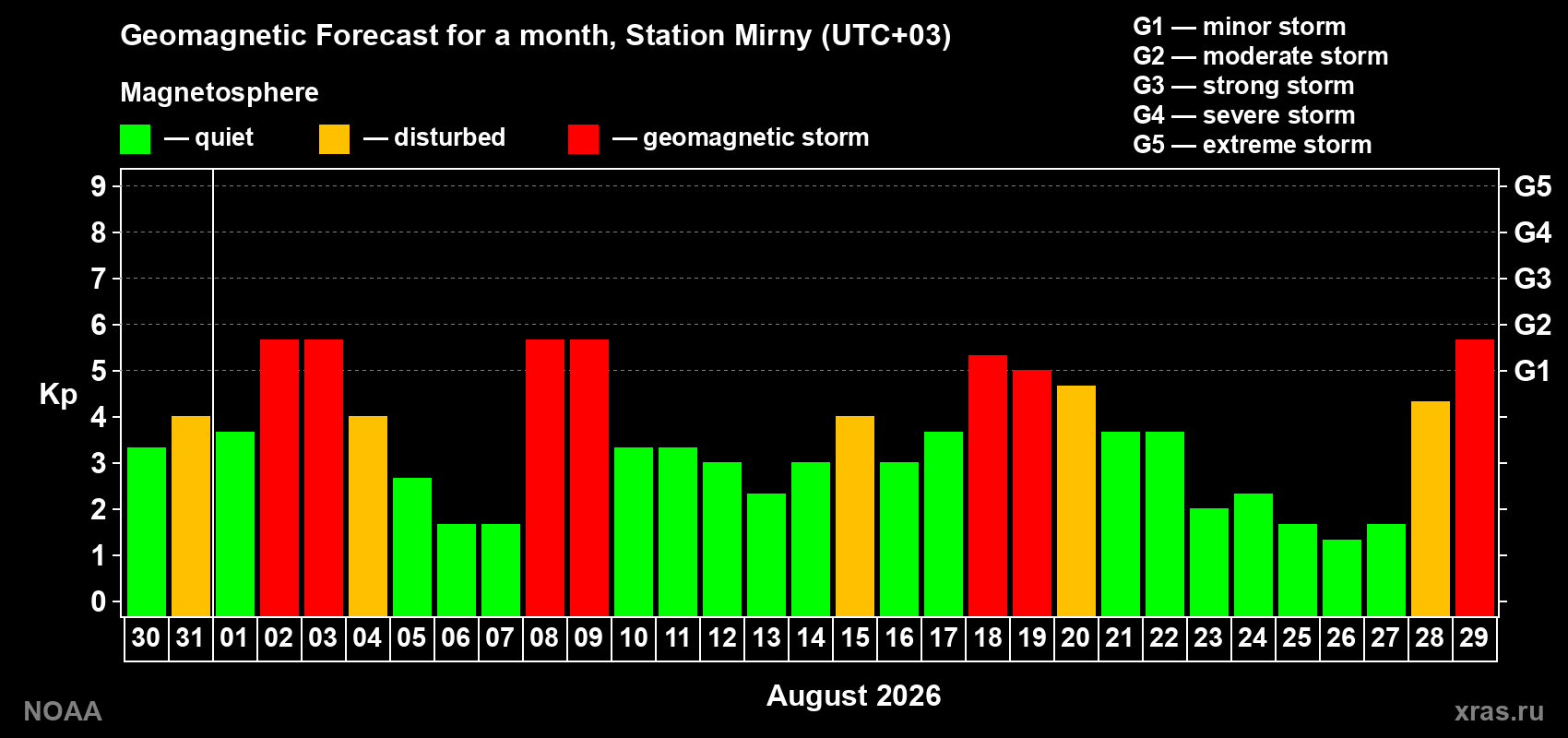Geomagnetic index Kp forecast for the next month