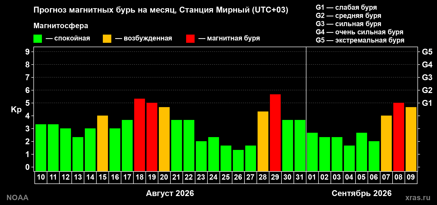 Прогноз геомагнитного индекса Kp на следующий месяц