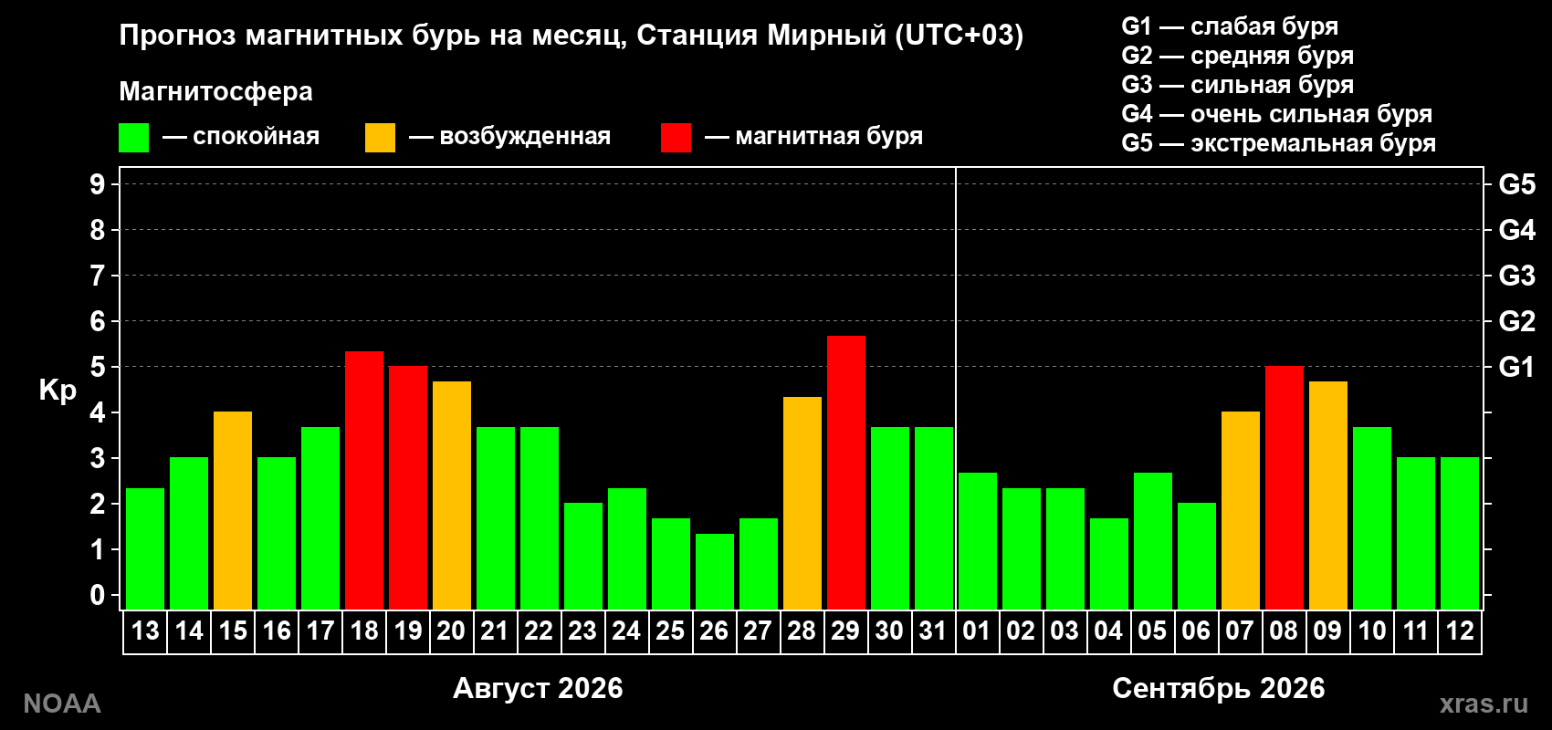 Прогноз геомагнитного индекса Kp на следующий месяц