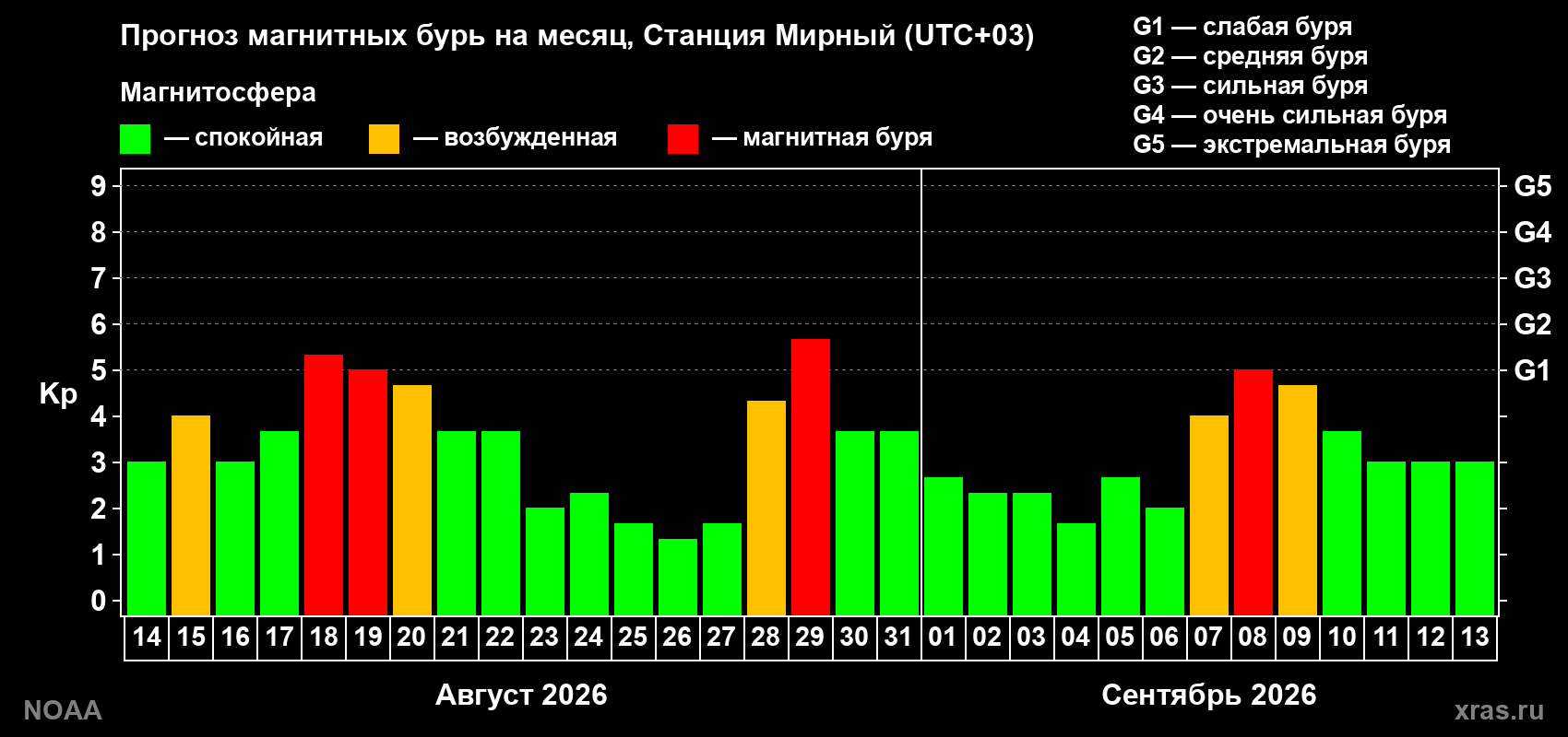 Прогноз геомагнитного индекса Kp на следующий месяц