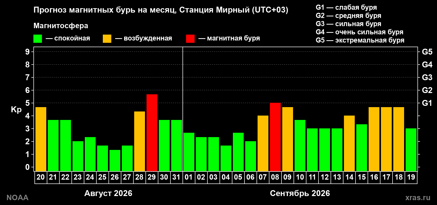 Прогноз геомагнитного индекса Kp на следующий месяц