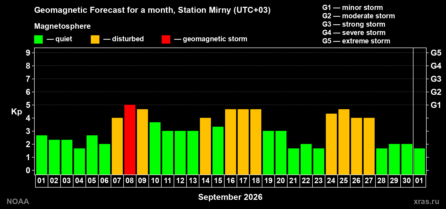 Geomagnetic index Kp forecast for the next month