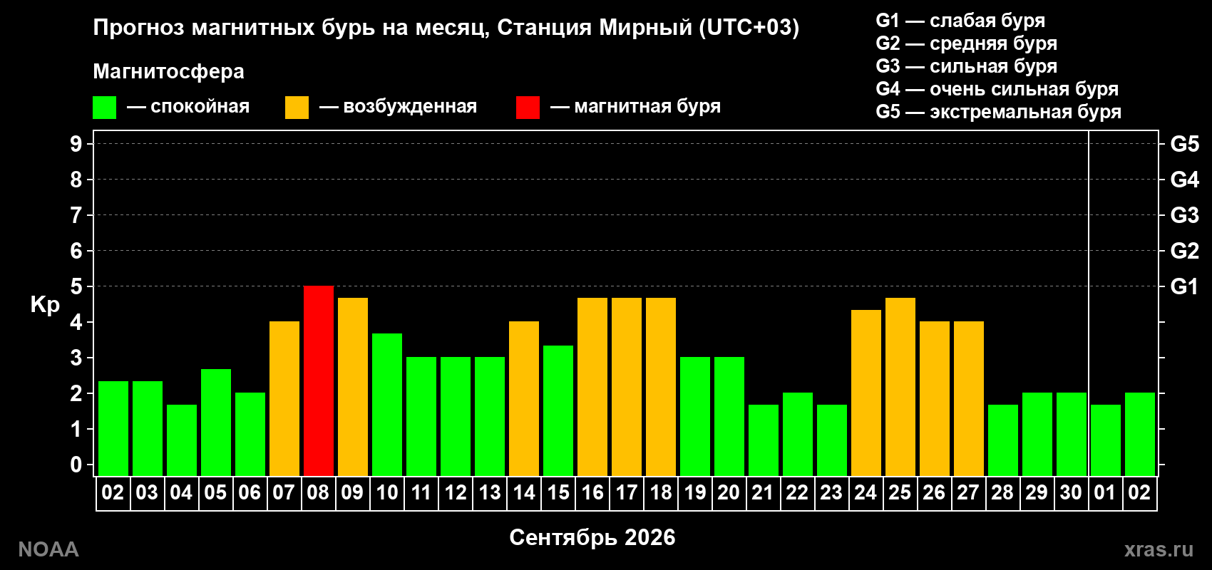 Прогноз геомагнитного индекса Kp на следующий месяц