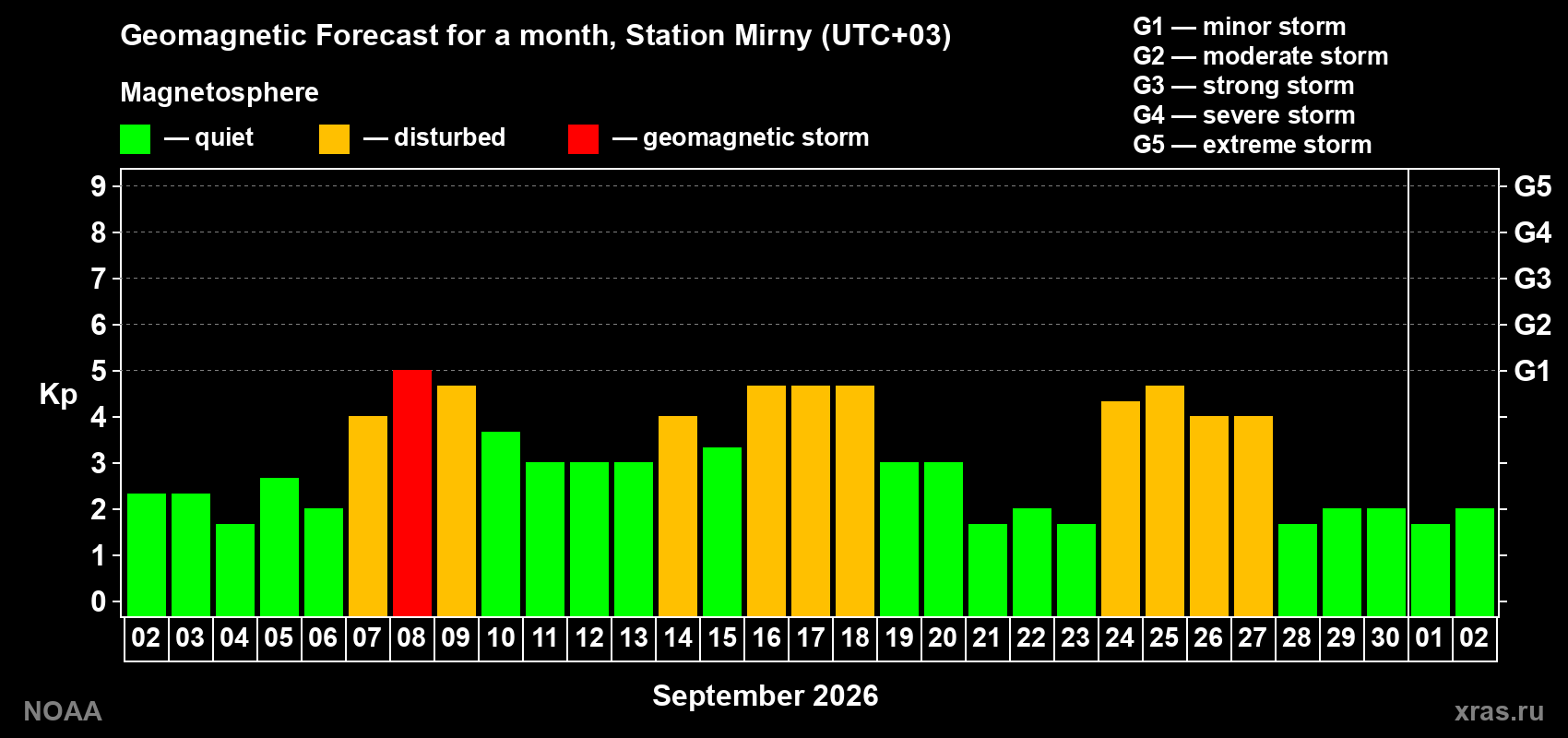 Geomagnetic index Kp forecast for the next month