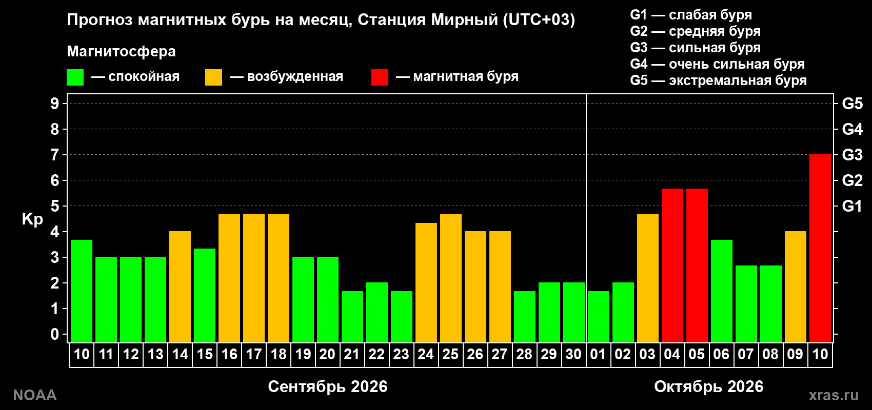 Прогноз геомагнитного индекса Kp на следующий месяц