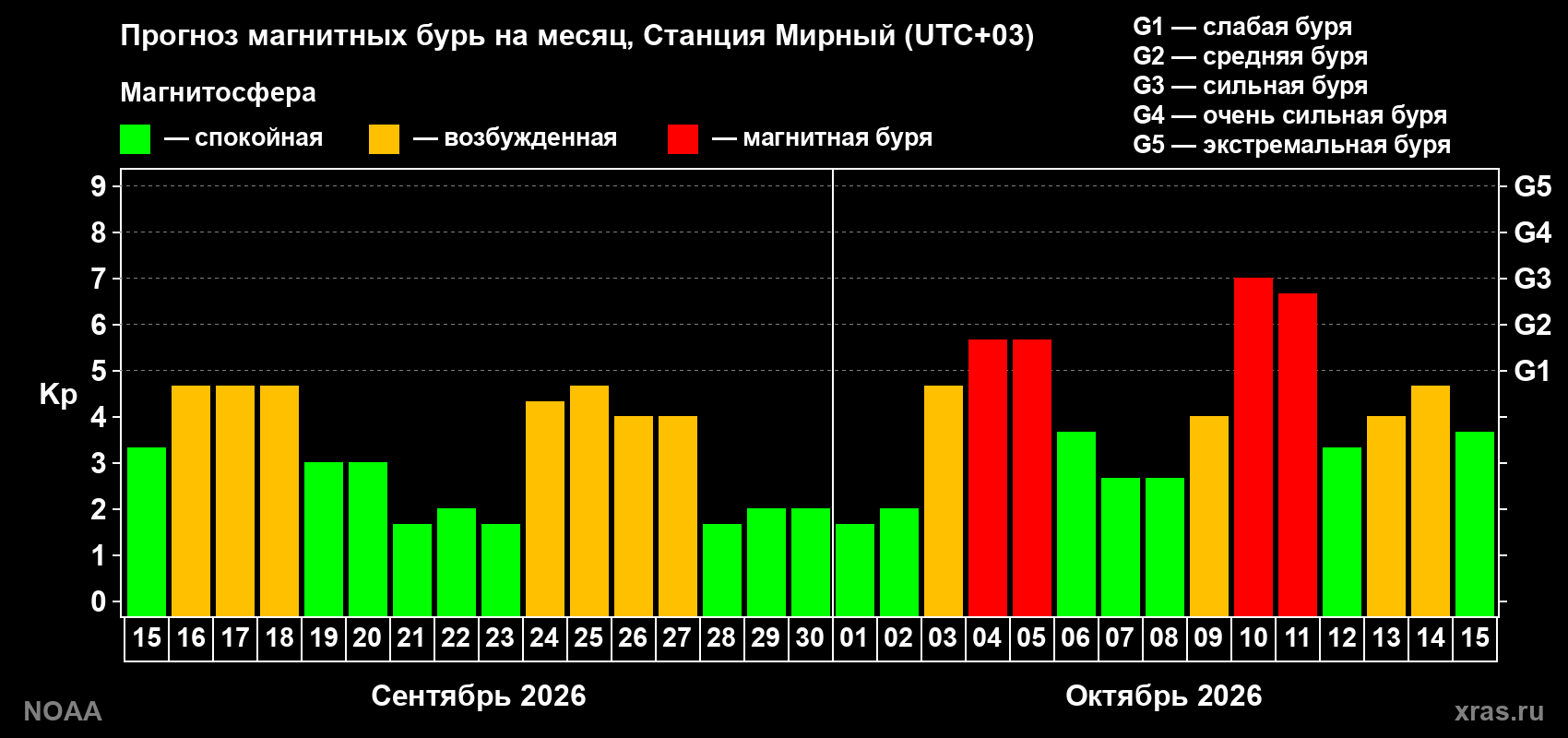 Прогноз геомагнитного индекса Kp на следующий месяц