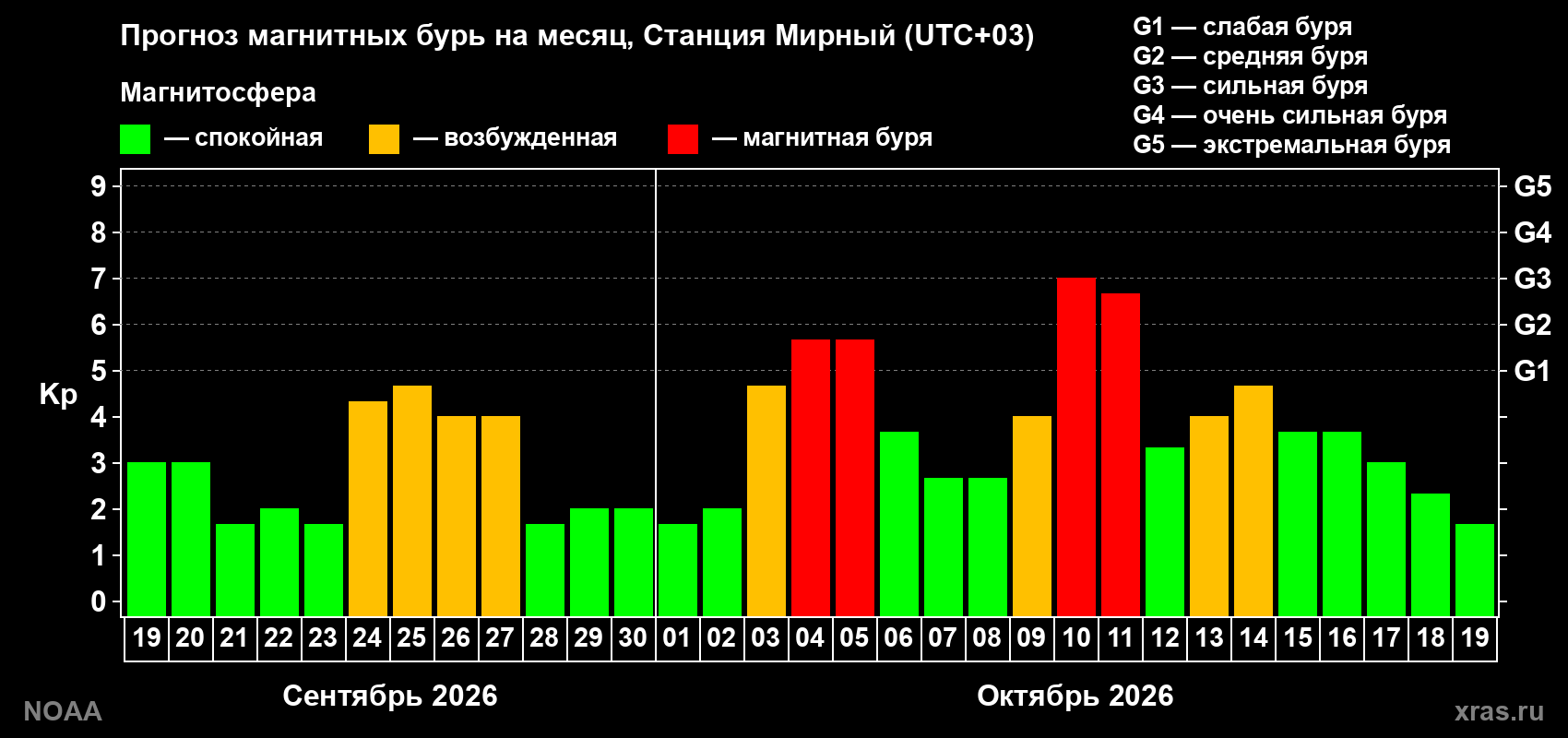 Прогноз геомагнитного индекса Kp на следующий месяц