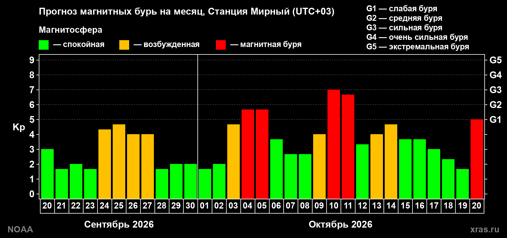 Прогноз геомагнитного индекса Kp на следующий месяц