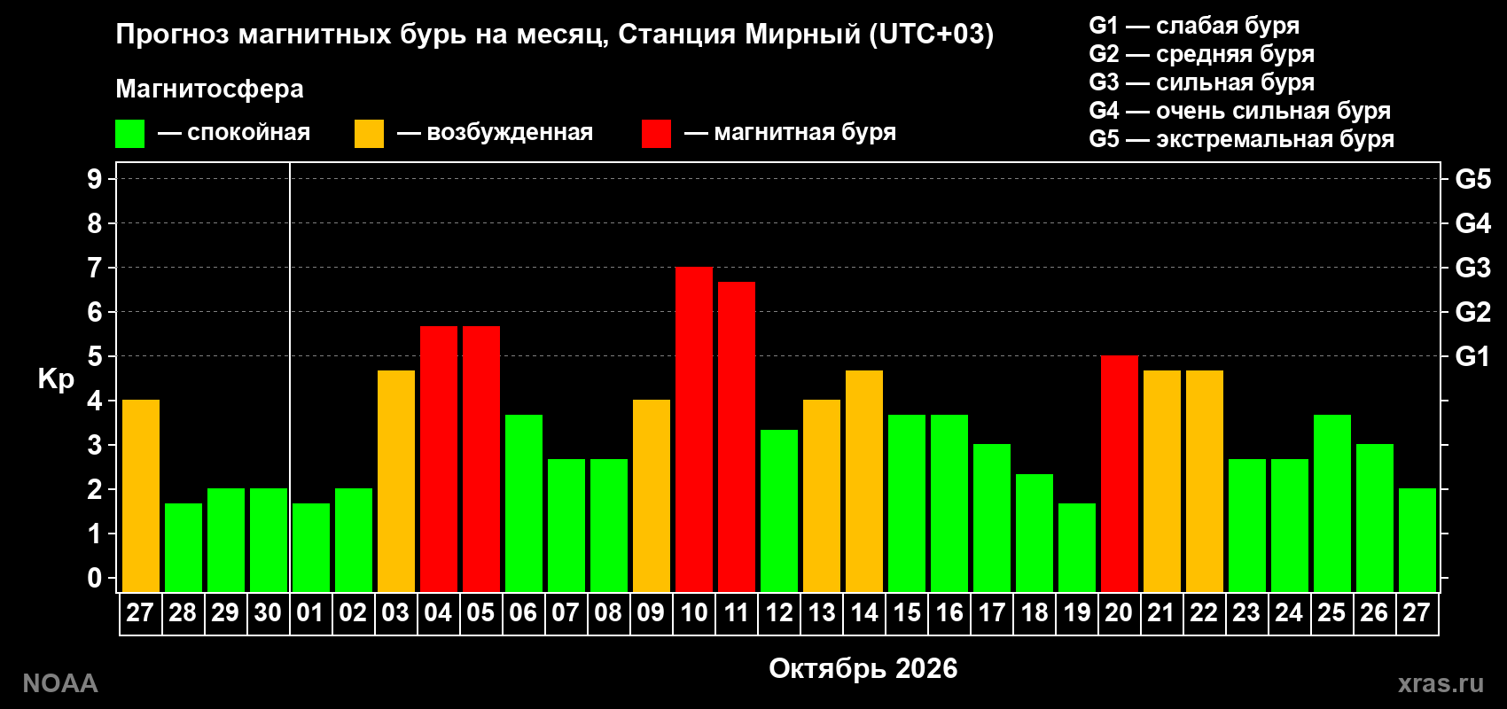 Прогноз геомагнитного индекса Kp на следующий месяц