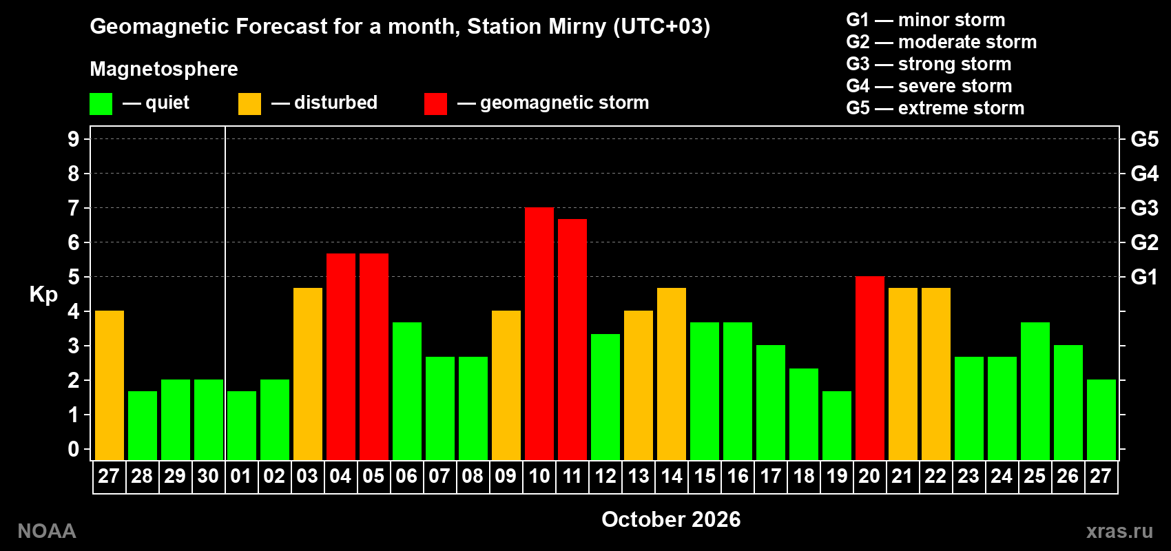 Geomagnetic index Kp forecast for the next month