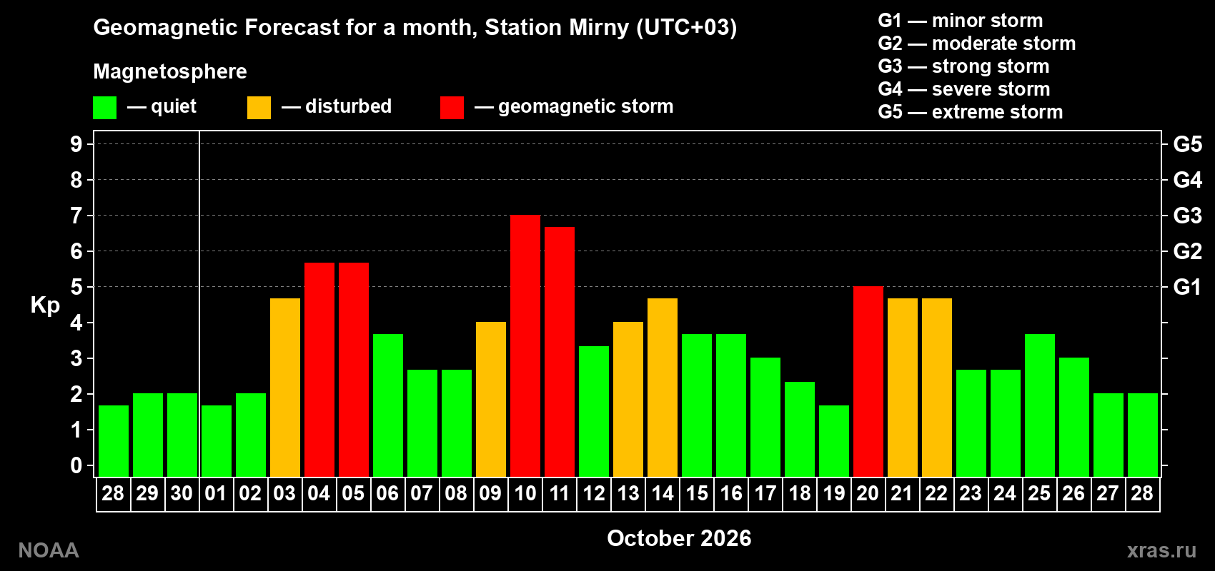 Geomagnetic index Kp forecast for the next month