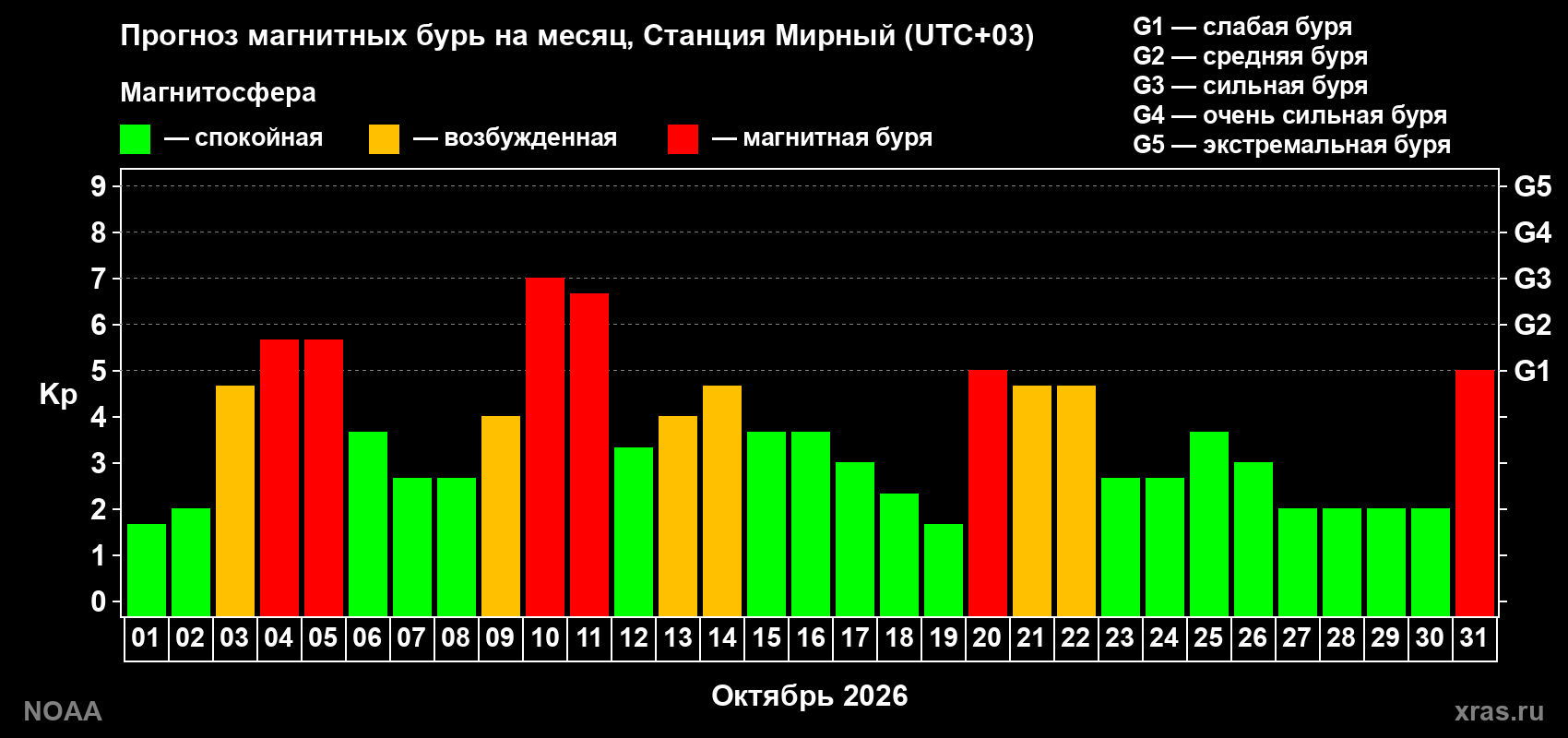 Прогноз геомагнитного индекса Kp на следующий месяц