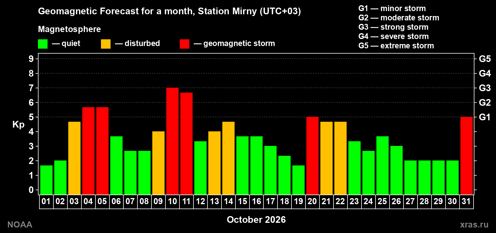 Geomagnetic index Kp forecast for the next month