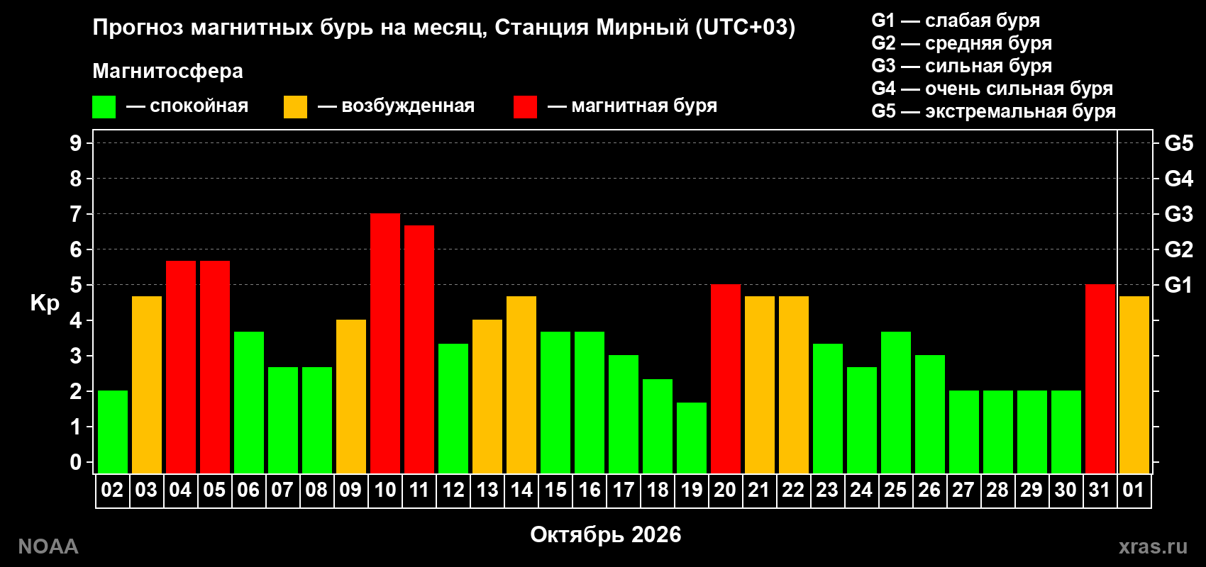 Прогноз геомагнитного индекса Kp на следующий месяц