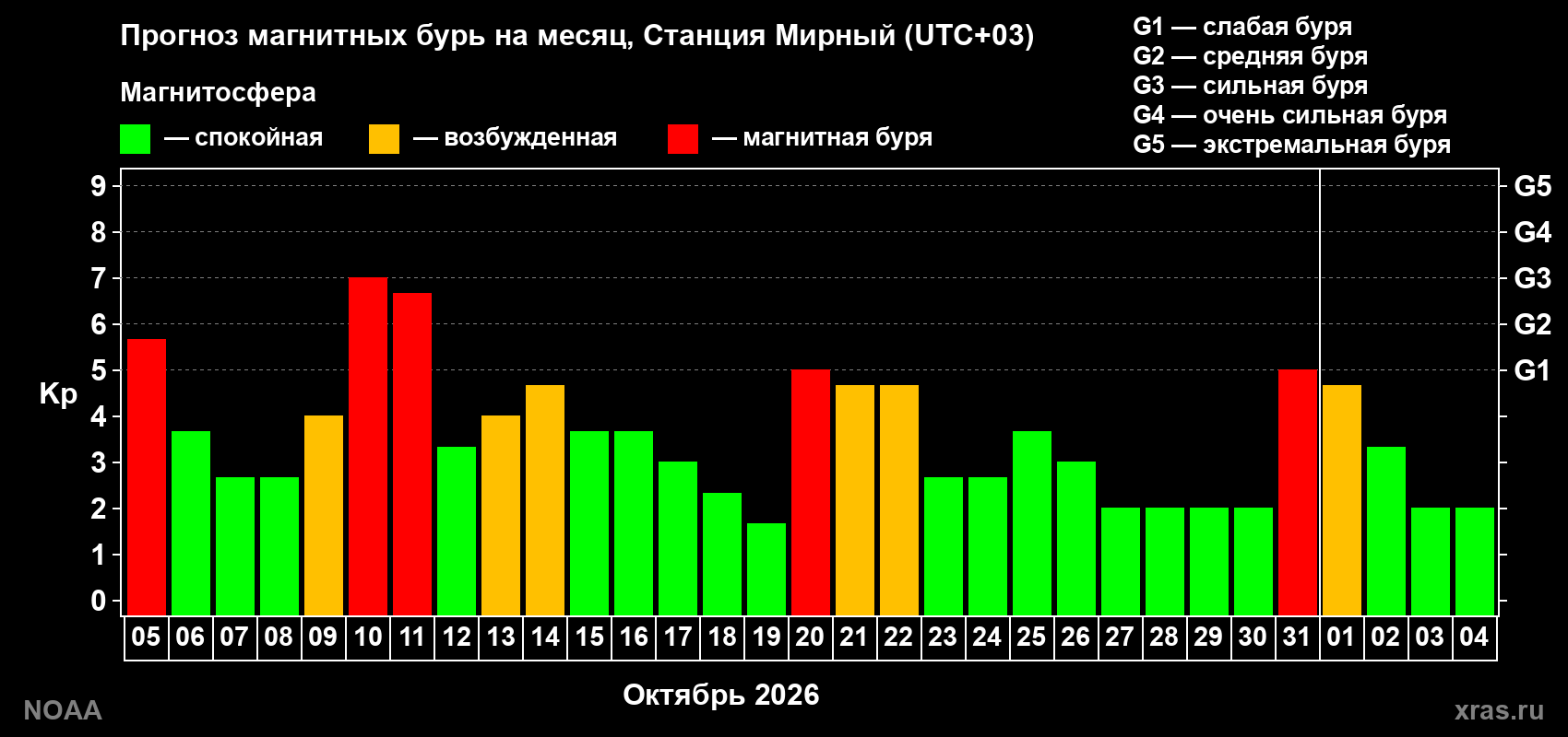 Прогноз геомагнитного индекса Kp на следующий месяц