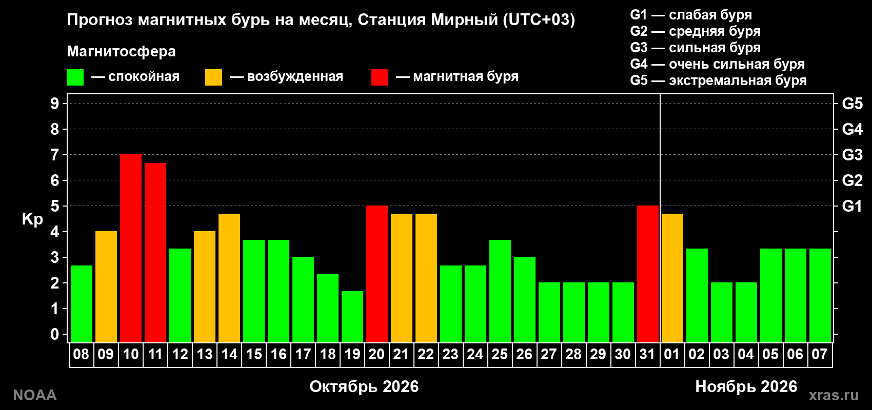 Прогноз геомагнитного индекса Kp на следующий месяц